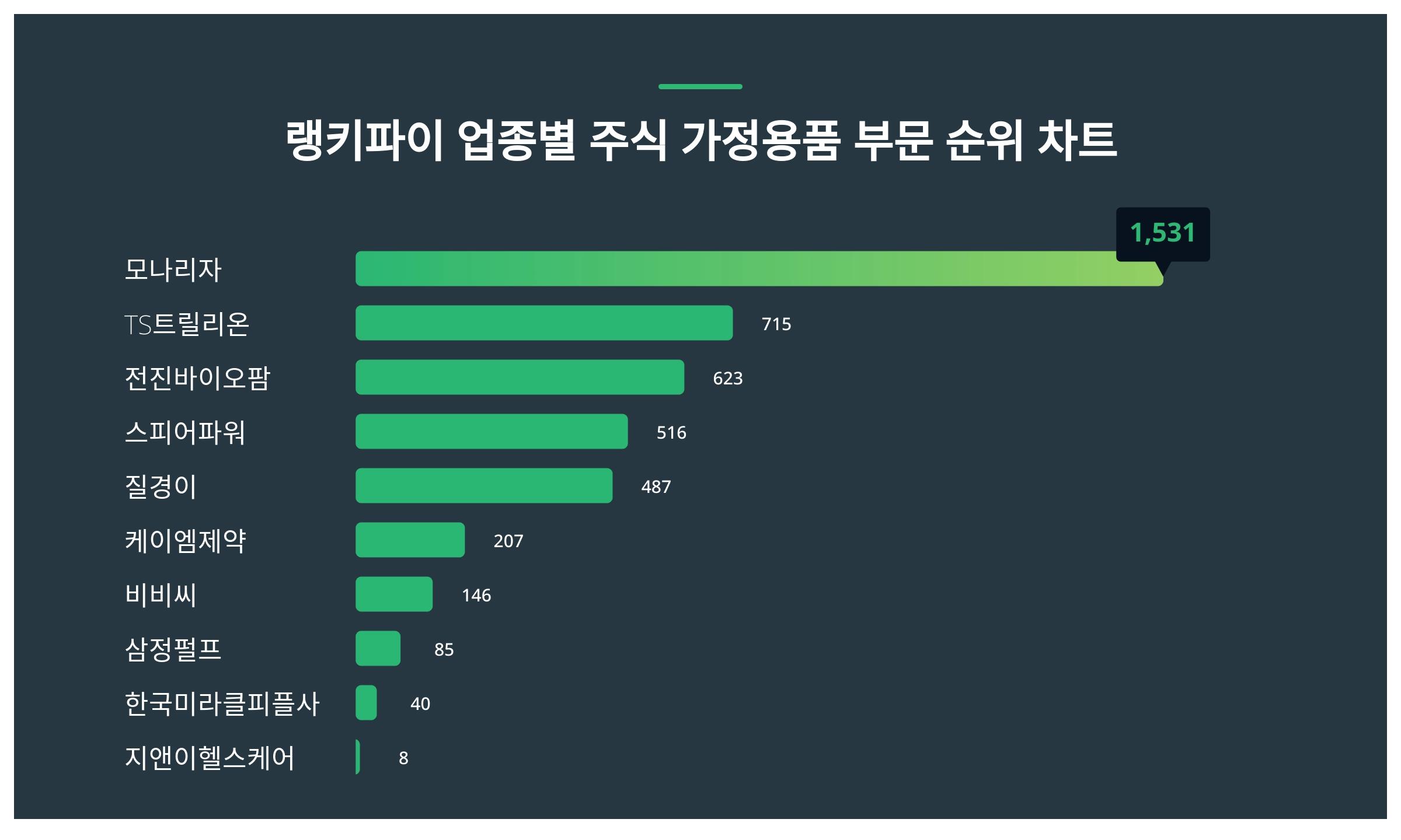 1위 모나리자 주가2위 TS트릴리온 주가3위 전진바이오팜 주가 1월 3주차 업종별 주식 가정용품 부문 트렌드지수 순위 발표