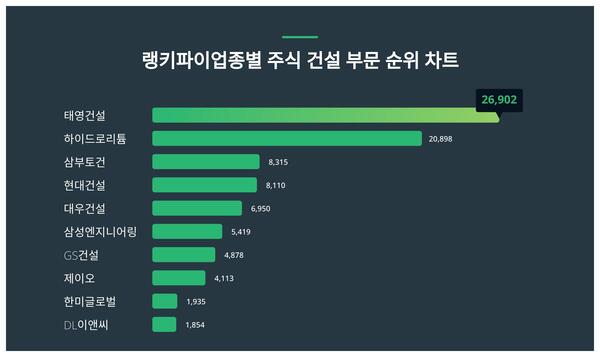 1위 태영건설 주가·2위 하이드로리튬 주가·3위 삼부토건 주가, 2023년 12월 4주차 업종별 주식 건설 부문 트렌드지수 순위 결과  < 데이터 < 데이터 < 기사본문 - 스타데일리뉴스