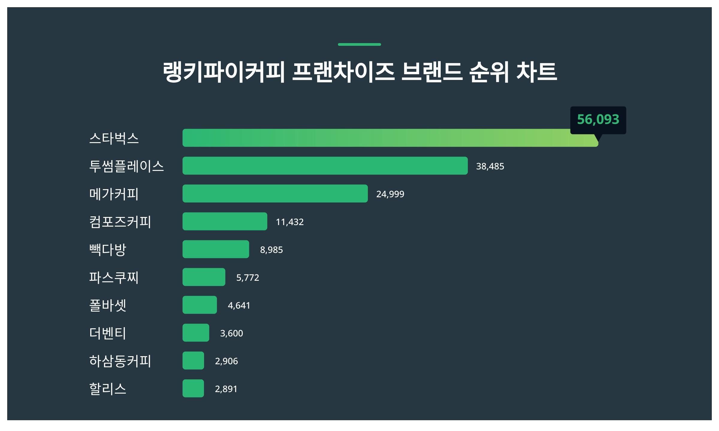 1위 스타벅스·2위 투썸플레이스·3위 메가커피, 2024년 1월 1주차 커피 프랜차이즈 브랜드 트렌드지수 순위 결과 < 데이터 <  데이터 < 기사본문 - 스타데일리뉴스