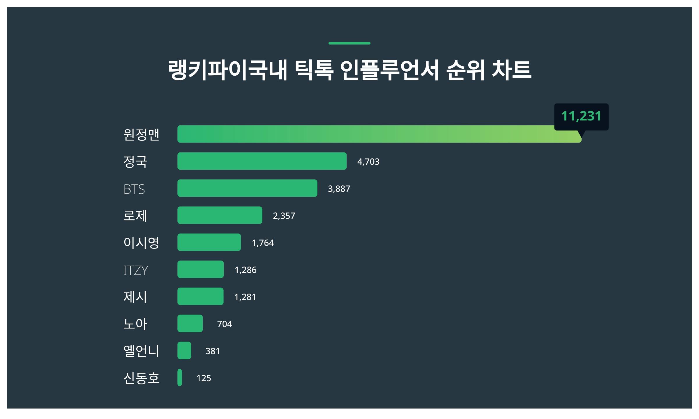 1위 원정맨·2위 정국·3위 BTS, 2024년 1월 1주차 국내 틱톡 인플루언서 트렌드지수 순위 결과 스타데일리뉴스