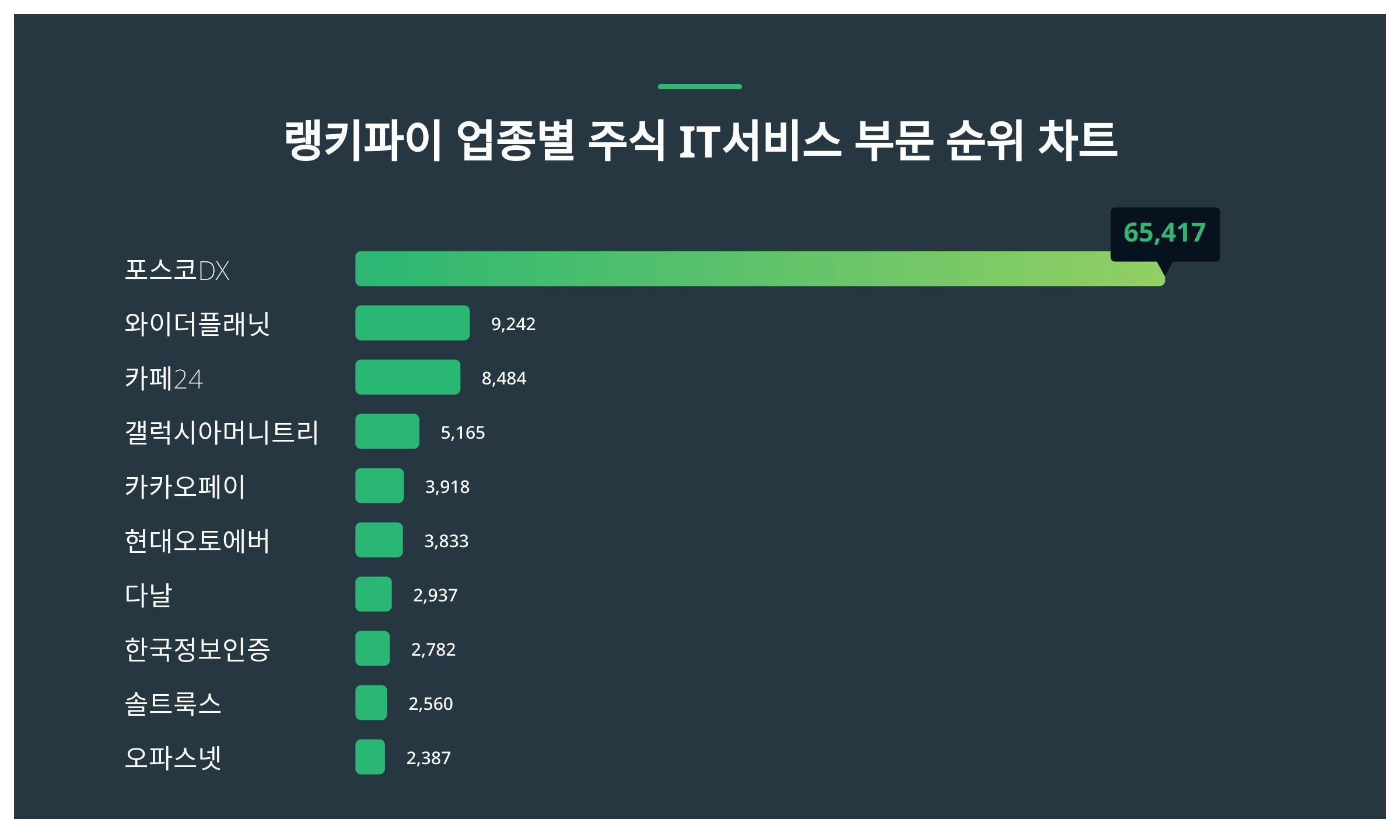 1위 포스코DX 주가·2위 와이더플래닛 주가·3위 카페24 주가 1월 1주차 업종별 주식 IT서비스 부문 트렌드지수 순위 발표 <  데이터 < 데이터 < 기사본문 - 스타데일리뉴스
