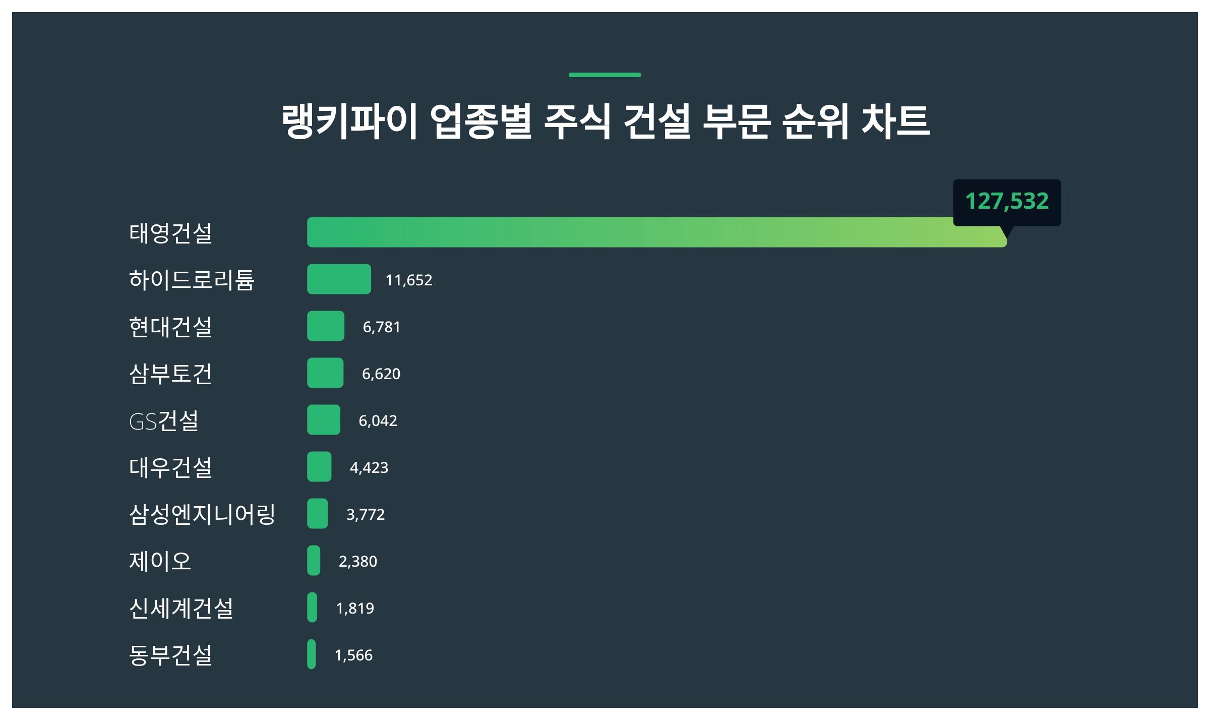 1위 태영건설 주가·2위 하이드로리튬 주가·3위 현대건설 주가 1월 1주차 업종별 주식 건설 부문 트렌드지수 순위 발표 < 데이터 <  데이터 < 기사본문 - 스타데일리뉴스
