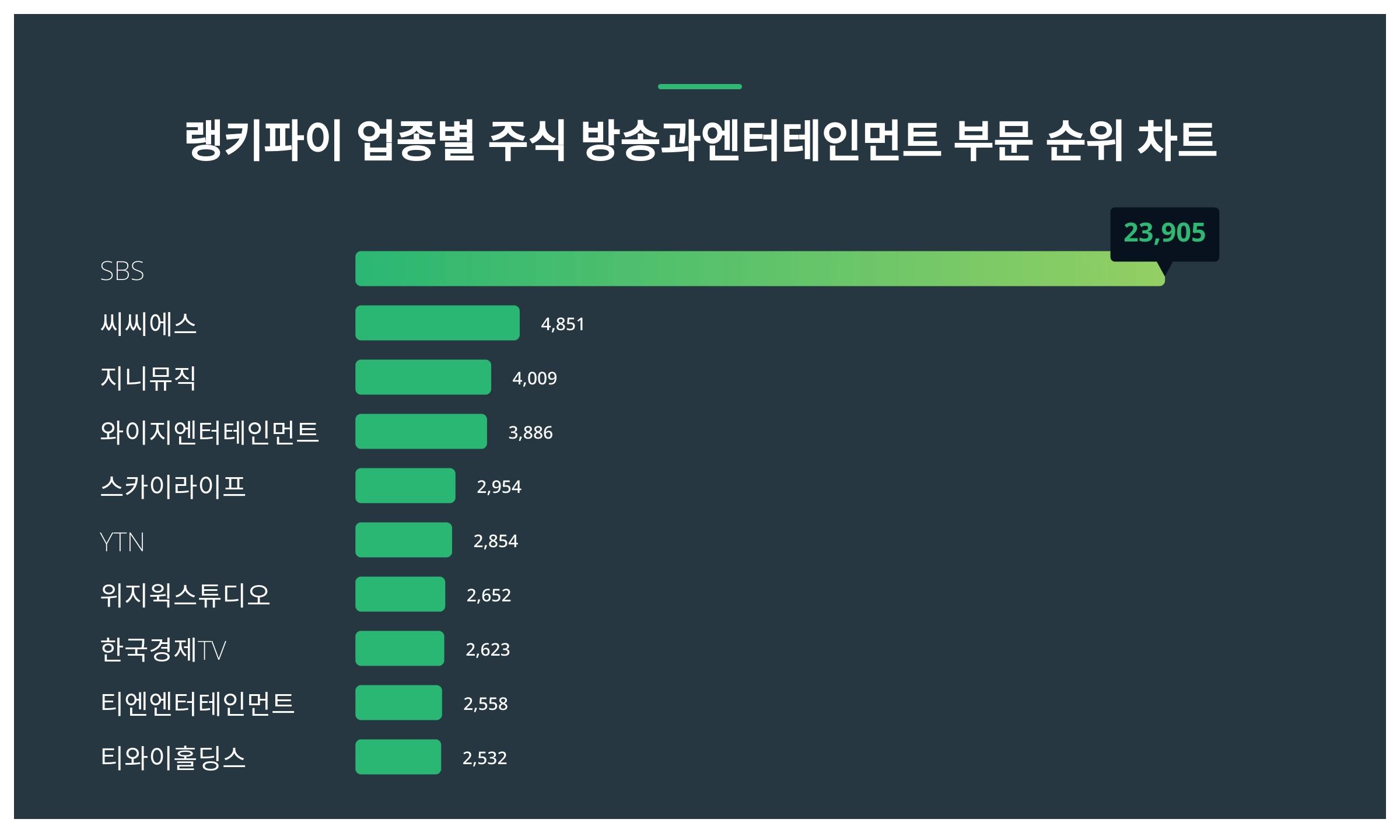 1위 SBS 주가·2위 씨씨에스 주가·3위 지니뮤직 주가 1월 1주차 업종별 주식 방송과엔터테인먼트 부문 트렌드지수 순위 발표 <  데이터 < 데이터 < 기사본문 - 스타데일리뉴스