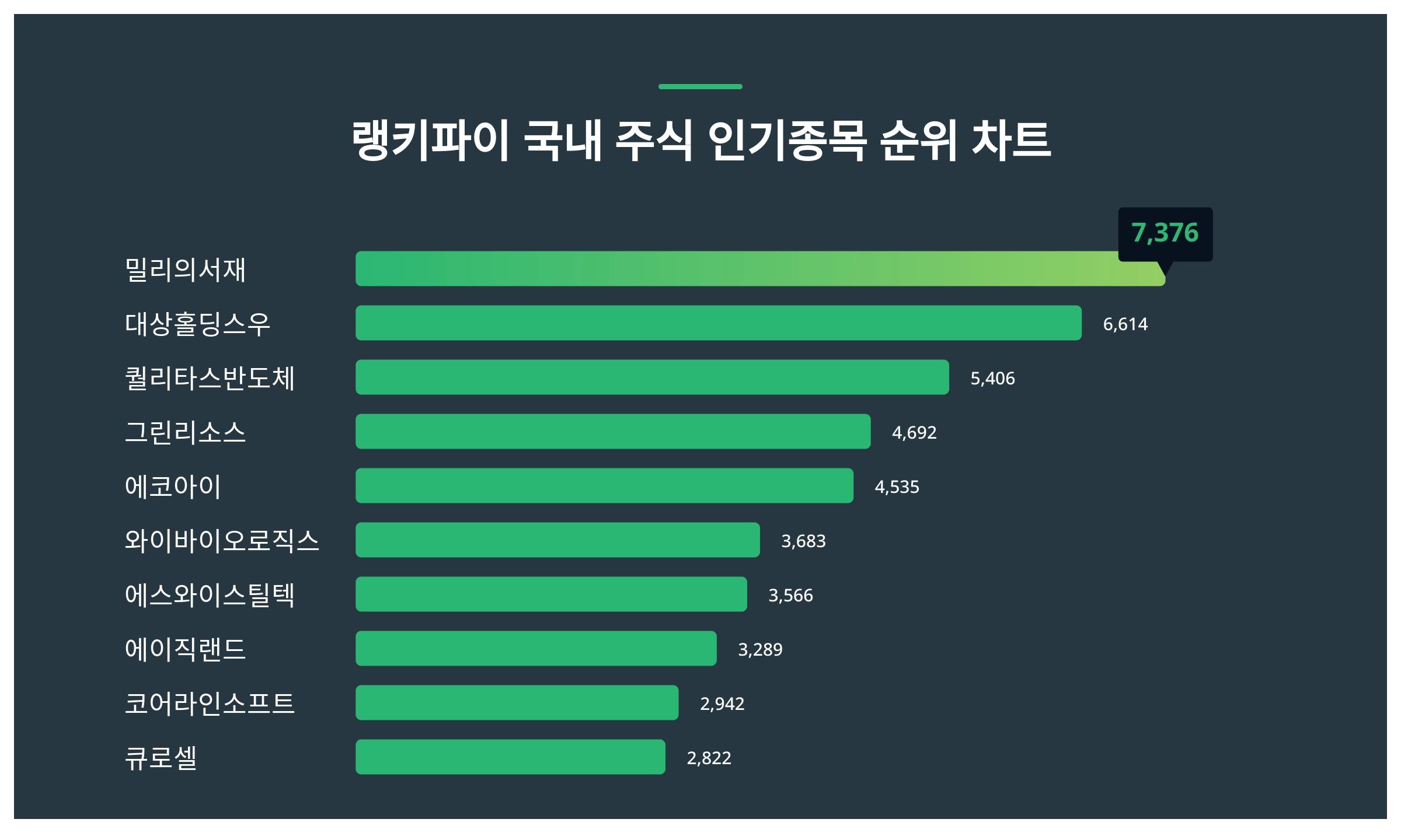 1위 밀리의서재 주가·2위 대상홀딩스우 주가·3위 퀄리타스반도체 주가 1월 1주차 국내 주식 인기종목 트렌드지수 순위 발표 < 데이터  < 데이터 < 기사본문 - 스타데일리뉴스
