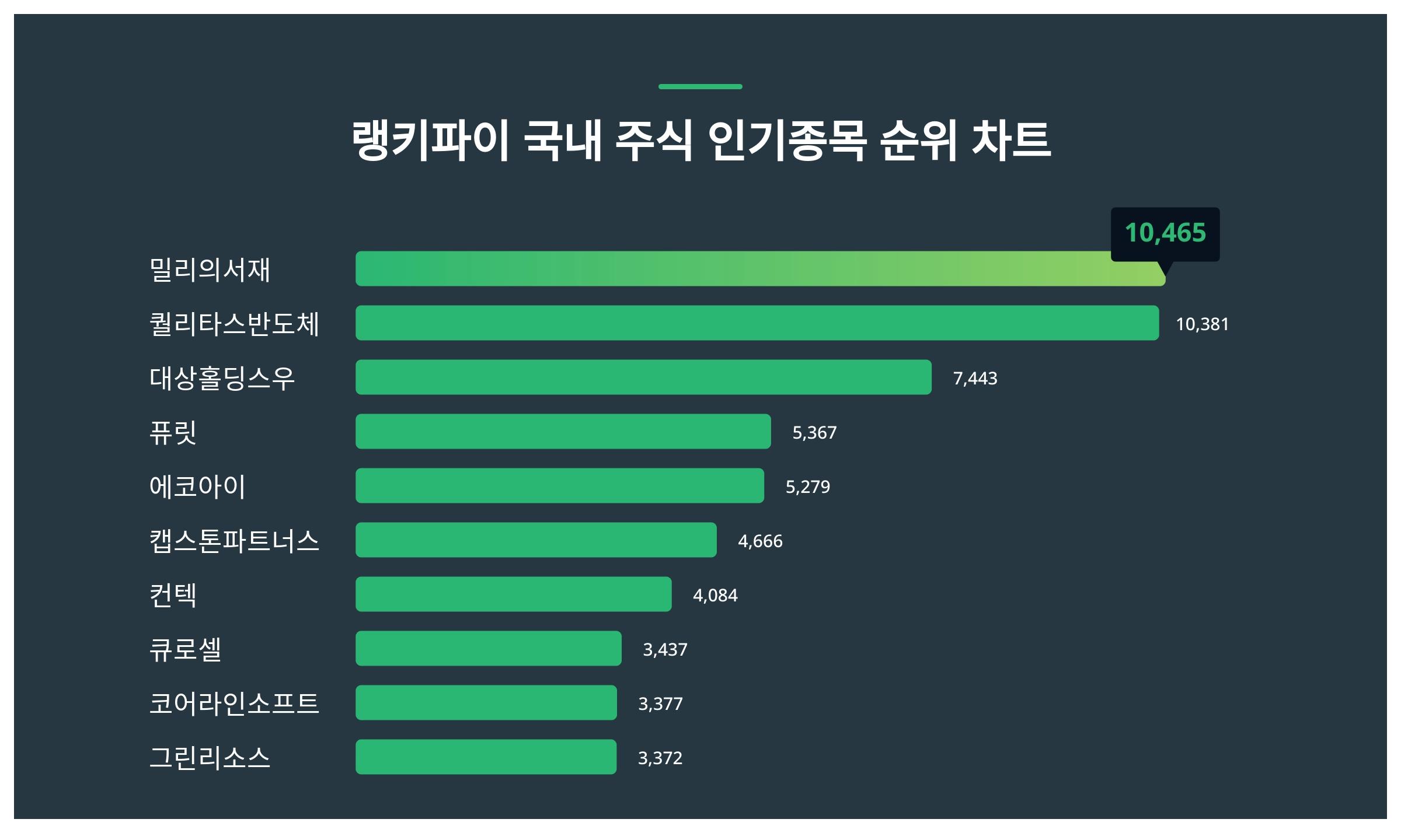 1위 밀리의서재 주가·2위 퀄리타스반도체 주가·3위 대상홀딩스우 주가 1월 2주차 국내 주식 인기종목 트렌드지수 순위 발표 < 데이터  < 데이터 < 기사본문 - 스타데일리뉴스