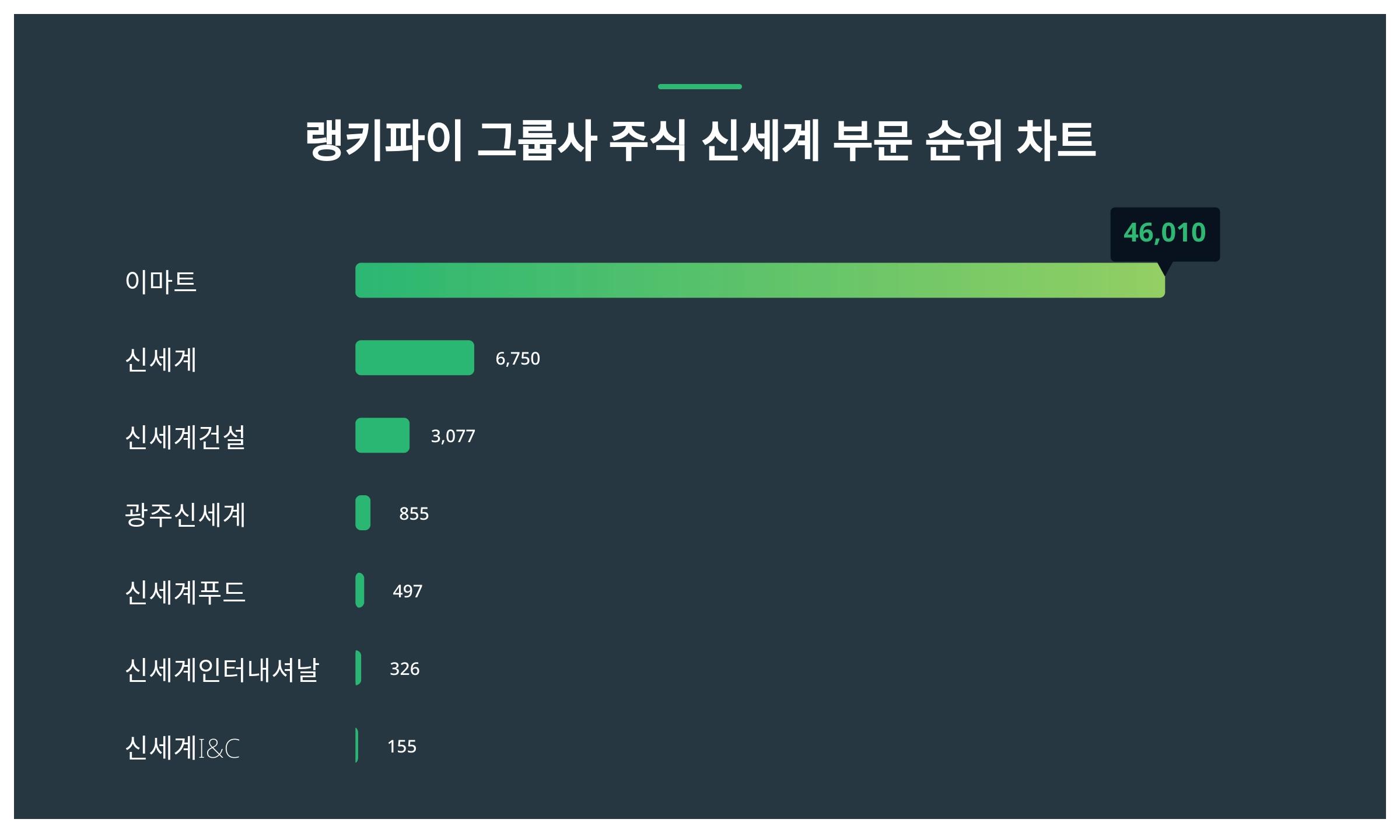1위 이마트 주가·2위 신세계 주가·3위 신세계건설 주가 1월 2주차 그룹사 주식 신세계 부문 트렌드지수 순위 발표 < 데이터 <  데이터 < 기사본문 - 스타데일리뉴스