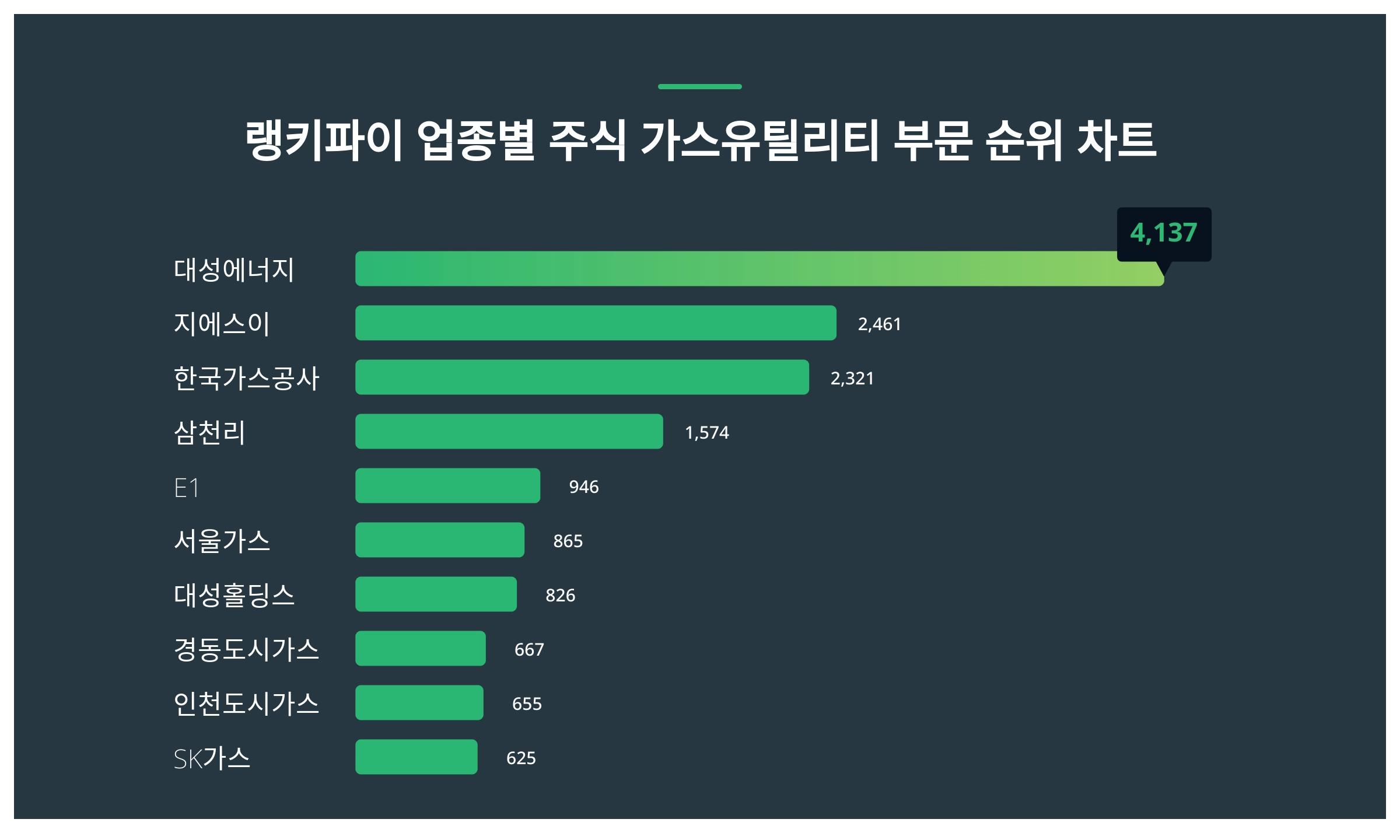 1위 대성에너지 주가·2위 지에스이 주가·3위 한국가스공사 주가 1월 2주차 업종별 주식 가스유틸리티 부문 트렌드지수 순위 발표 <  데이터 < 데이터 < 기사본문 - 스타데일리뉴스