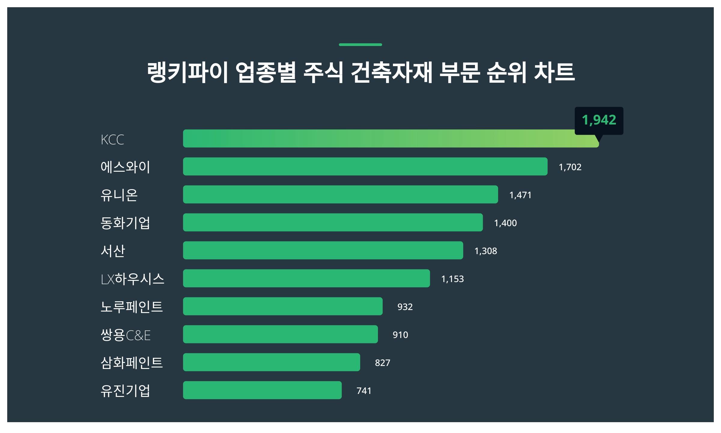 1위 KCC 주가·2위 에스와이 주가·3위 유니온 주가 1월 2주차 업종별 주식 건축자재 부문 트렌드지수 순위 발표 < 데이터 <  데이터 < 기사본문 - 스타데일리뉴스