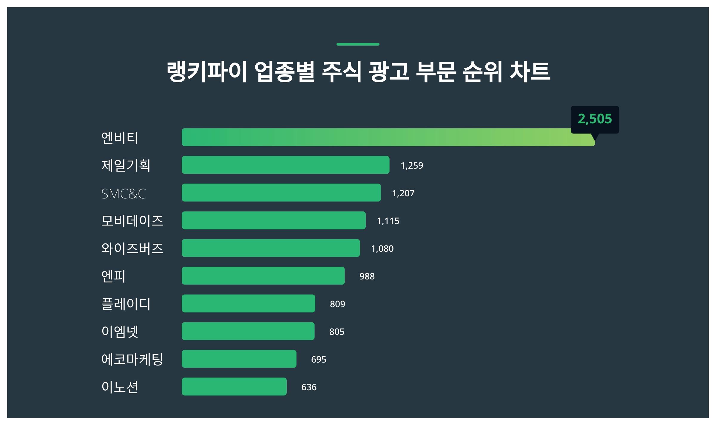1위 엔비티 주가·2위 제일기획 주가·3위 SMC&C 주가 1월 2주차 업종별 주식 광고 부문 트렌드지수 순위 발표 < 데이터 <  데이터 < 기사본문 - 스타데일리뉴스