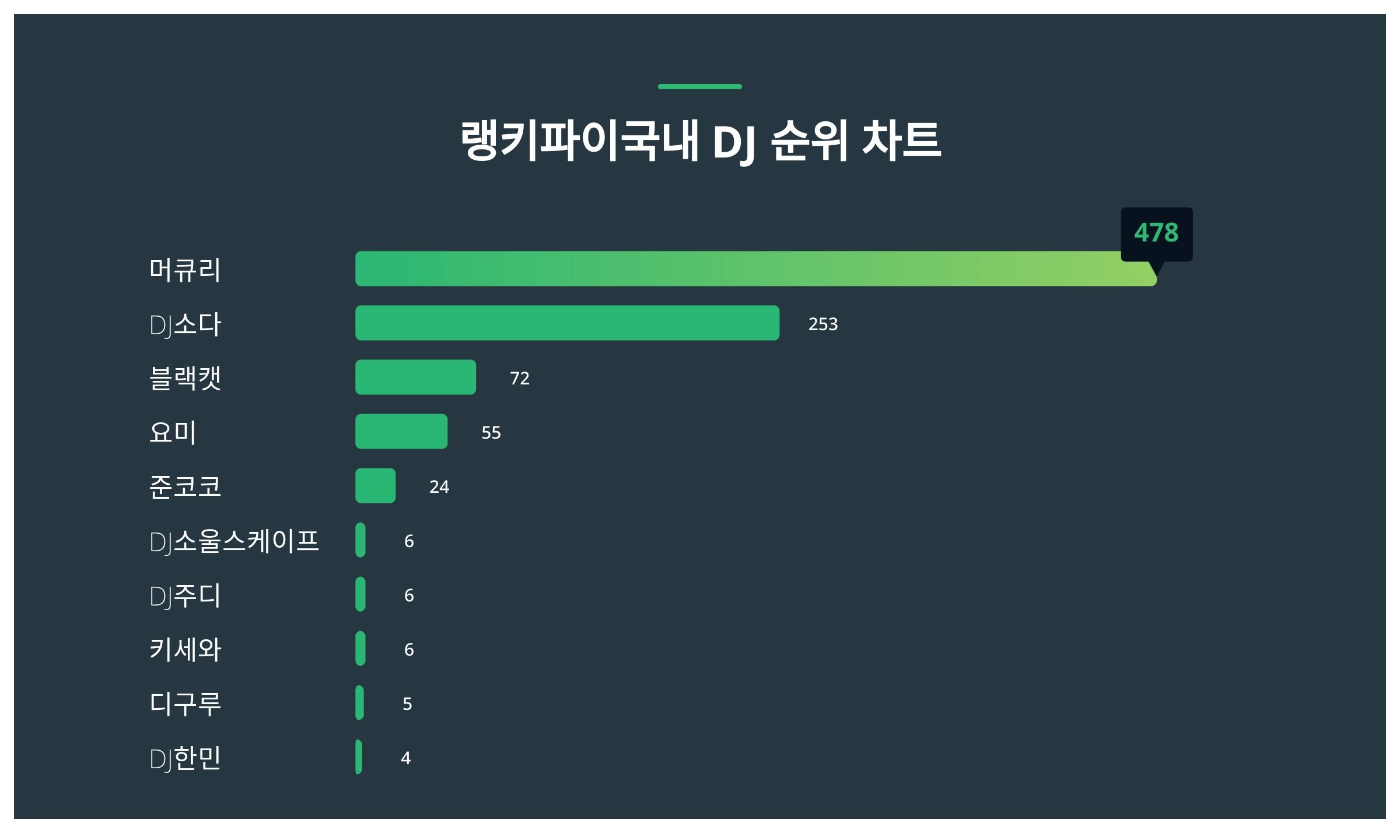 1위 머큐리·2위 DJ소다·3위 블랙캣, 2024년 1월 2주차 국내 DJ 트렌드지수 순위 결과 < 데이터 < 데이터 < 기사본문 -  스타데일리뉴스