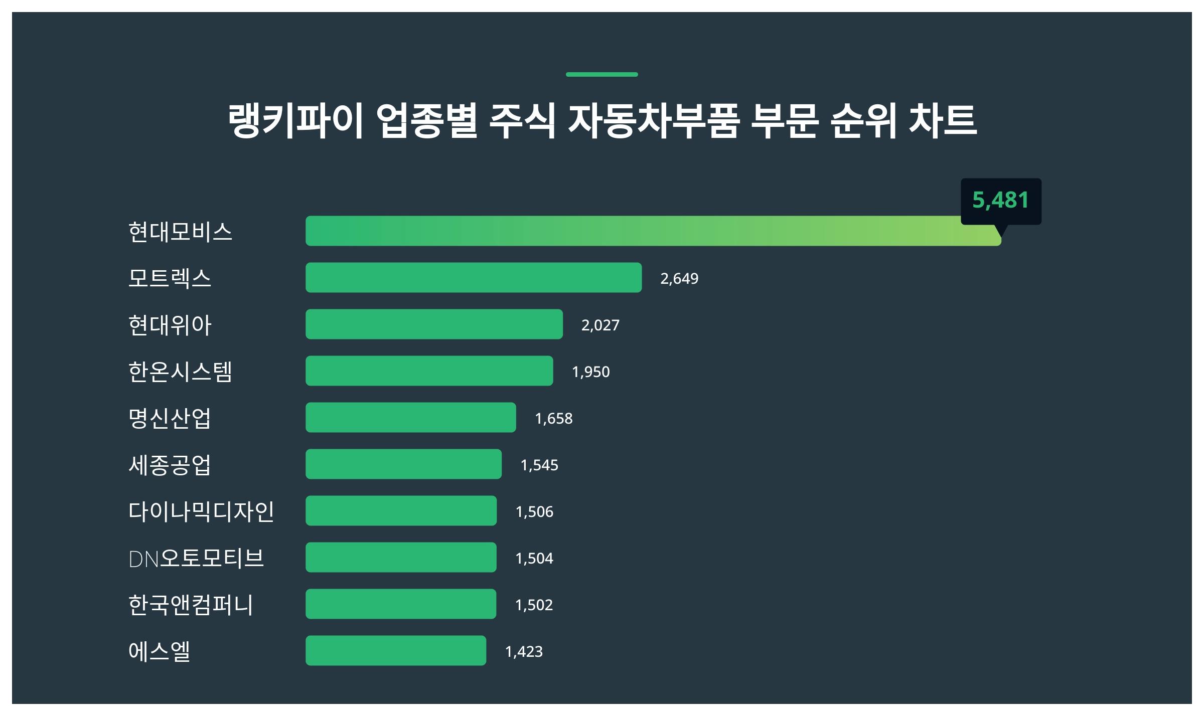 1위 현대모비스 주가·2위 모트렉스 주가·3위 현대위아 주가 1월 2주차 업종별 주식 자동차부품 부문 트렌드지수 순위 발표 < 데이터  < 데이터 < 기사본문 - 스타데일리뉴스