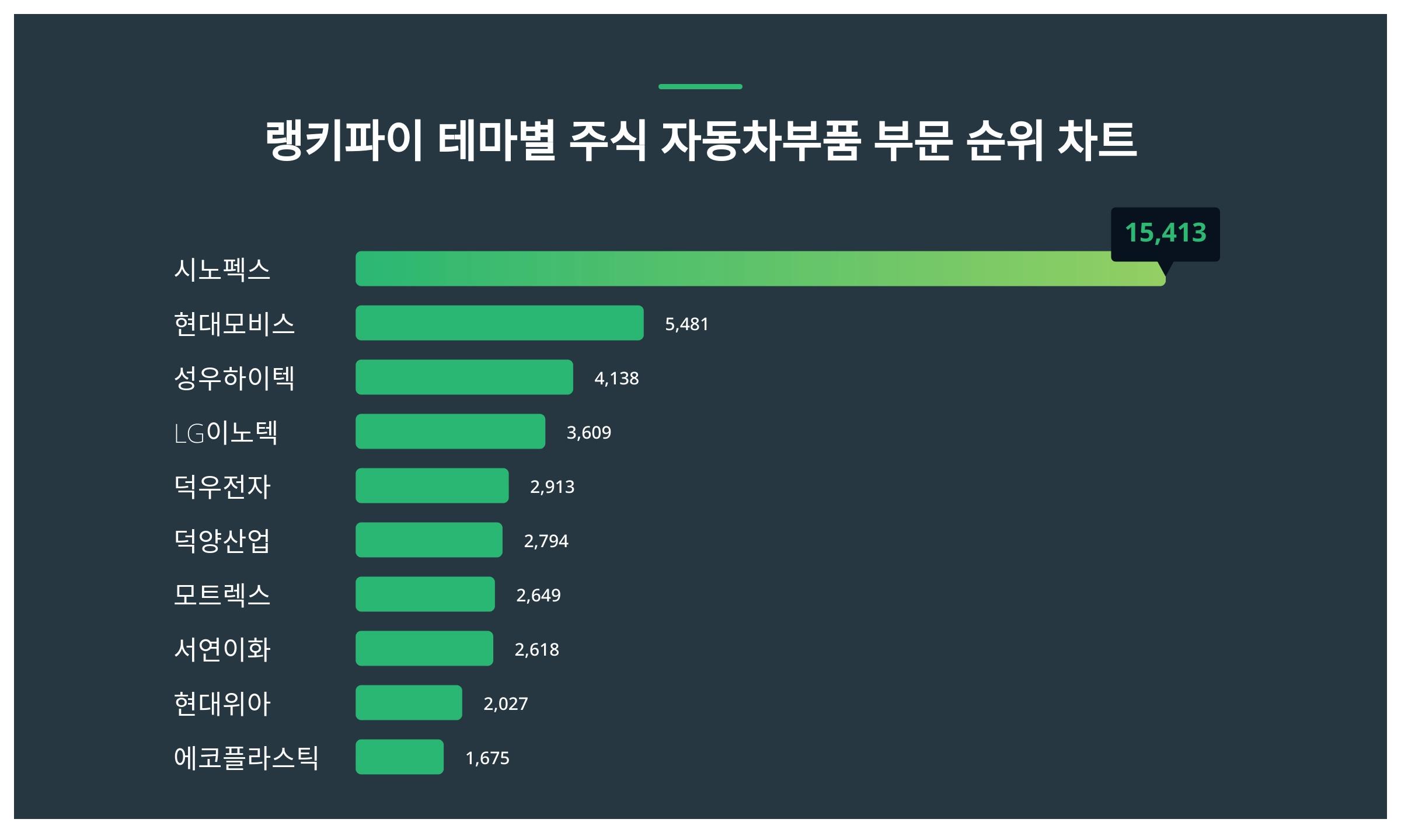 1위 시노펙스 주가·2위 현대모비스 주가·3위 성우하이텍 주가 1월 2주차 테마별 주식 자동차부품 부문 트렌드지수 순위 발표 < 데이터  < 데이터 < 기사본문 - 스타데일리뉴스