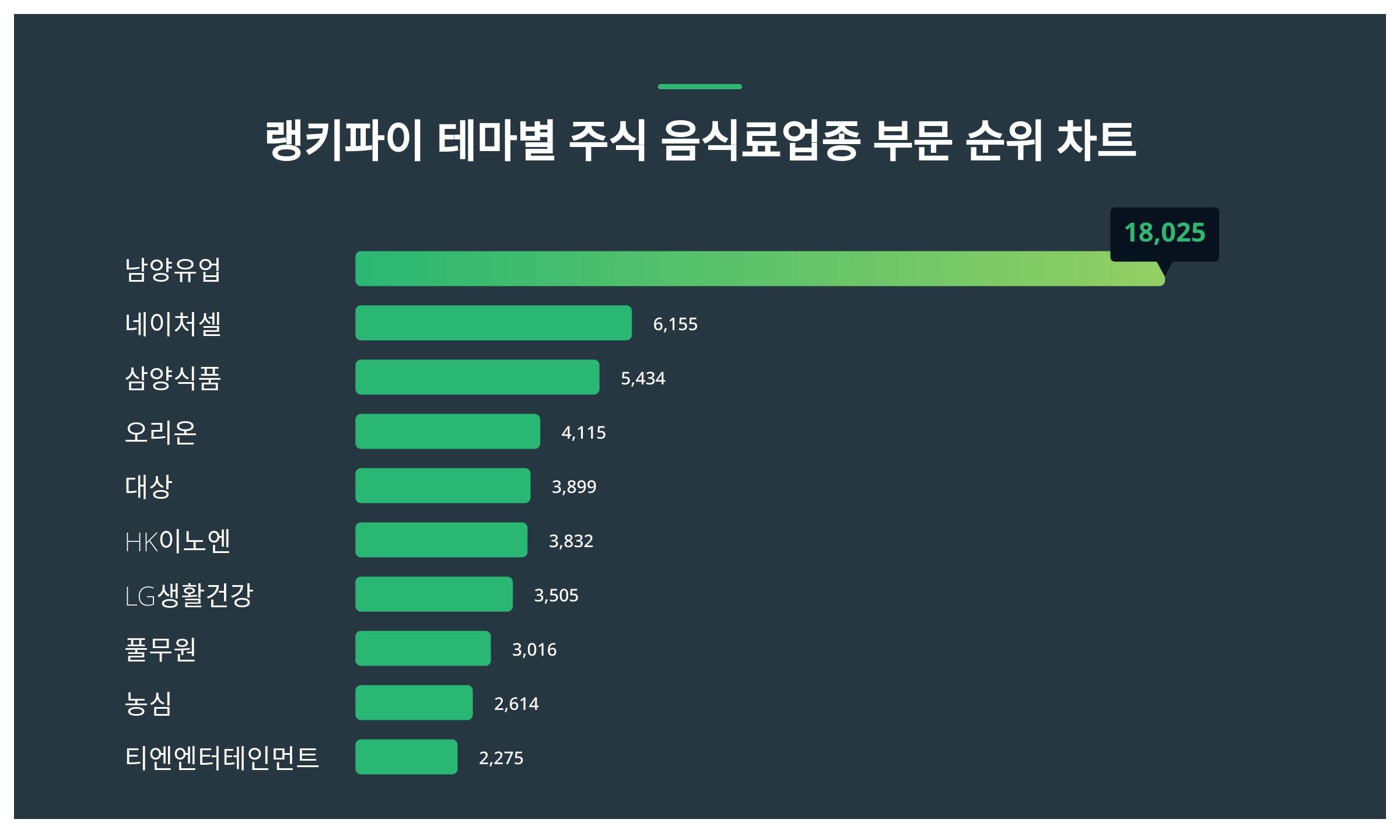 1위 남양유업 주가·2위 네이처셀 주가·3위 삼양식품 주가 1월 2주차 테마별 주식 음식료 업종 부문 트렌드지수 순위 발표 < 데이터  < 데이터 < 기사본문 - 스타데일리뉴스