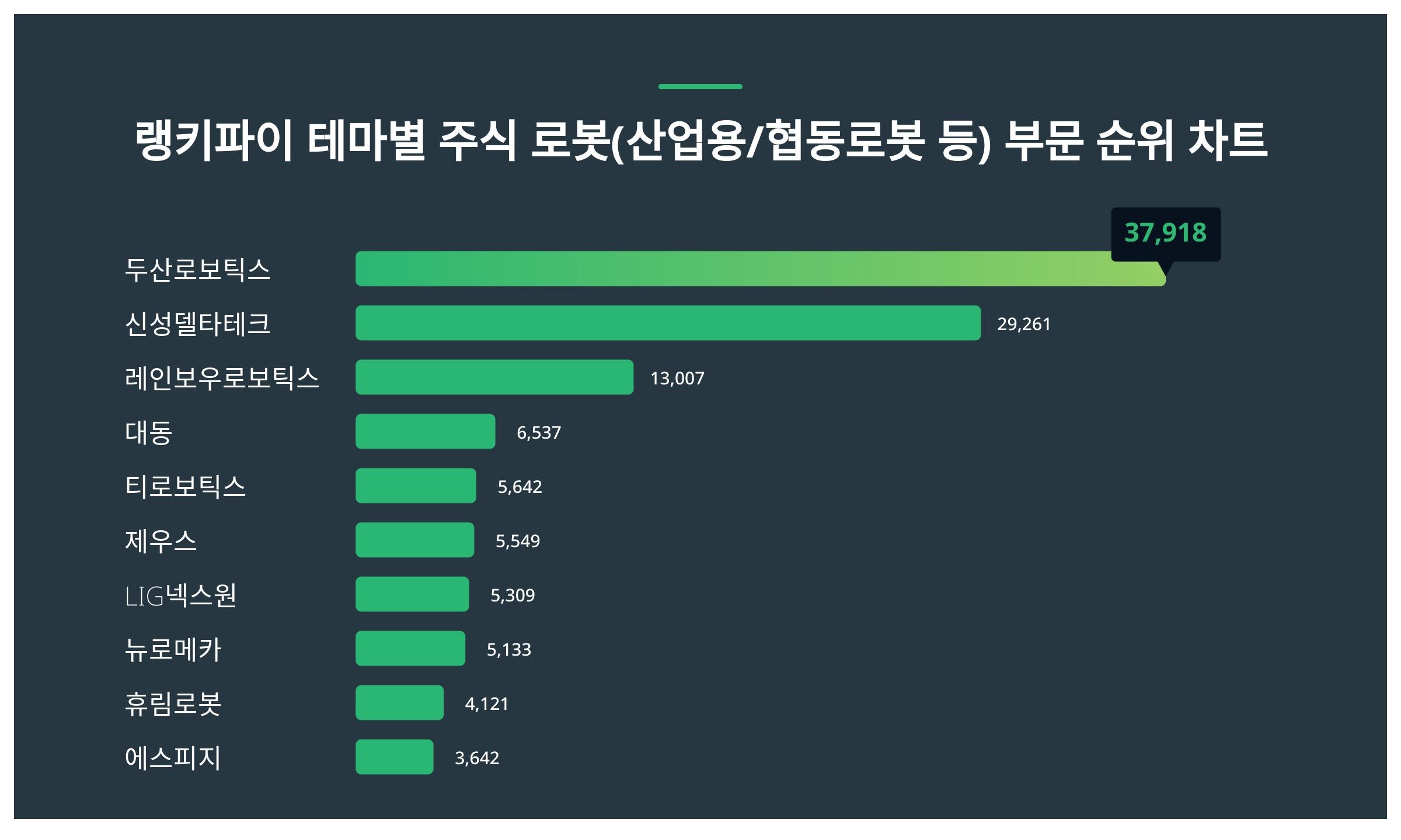 1위 두산로보틱스 주가·2위 신성델타테크 주가·3위 레인보우로보틱스 주가 1월 2주차 테마별 주식 로봇(산업용 및 협동로봇) 부문  트렌드지수 순위 발표 < 데이터 < 데이터 < 기사본문 - 스타데일리뉴스