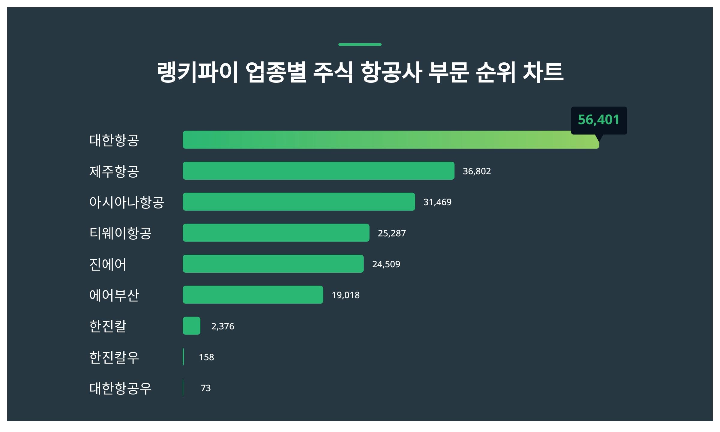 1위 대한항공 주가·2위 제주항공 주가·3위 아시아나항공 주가 1월 2주차 업종별 주식 항공사 부문 트렌드지수 순위 발표 < 데이터 <  데이터 < 기사본문 - 스타데일리뉴스