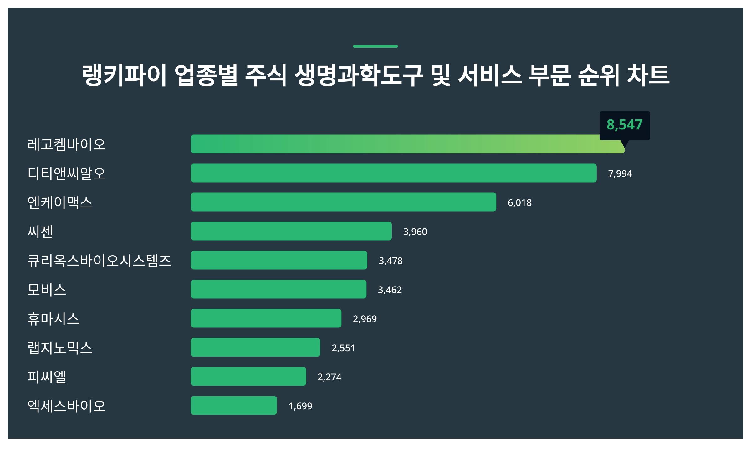 1위 레고켐바이오 주가·2위 디티앤씨알오 주가·3위 엔케이맥스 주가 1월 2주차 업종별 주식 생명과학도구 및 서비스 부문 트렌드지수  순위 발표 < 데이터 < 데이터 < 기사본문 - 스타데일리뉴스