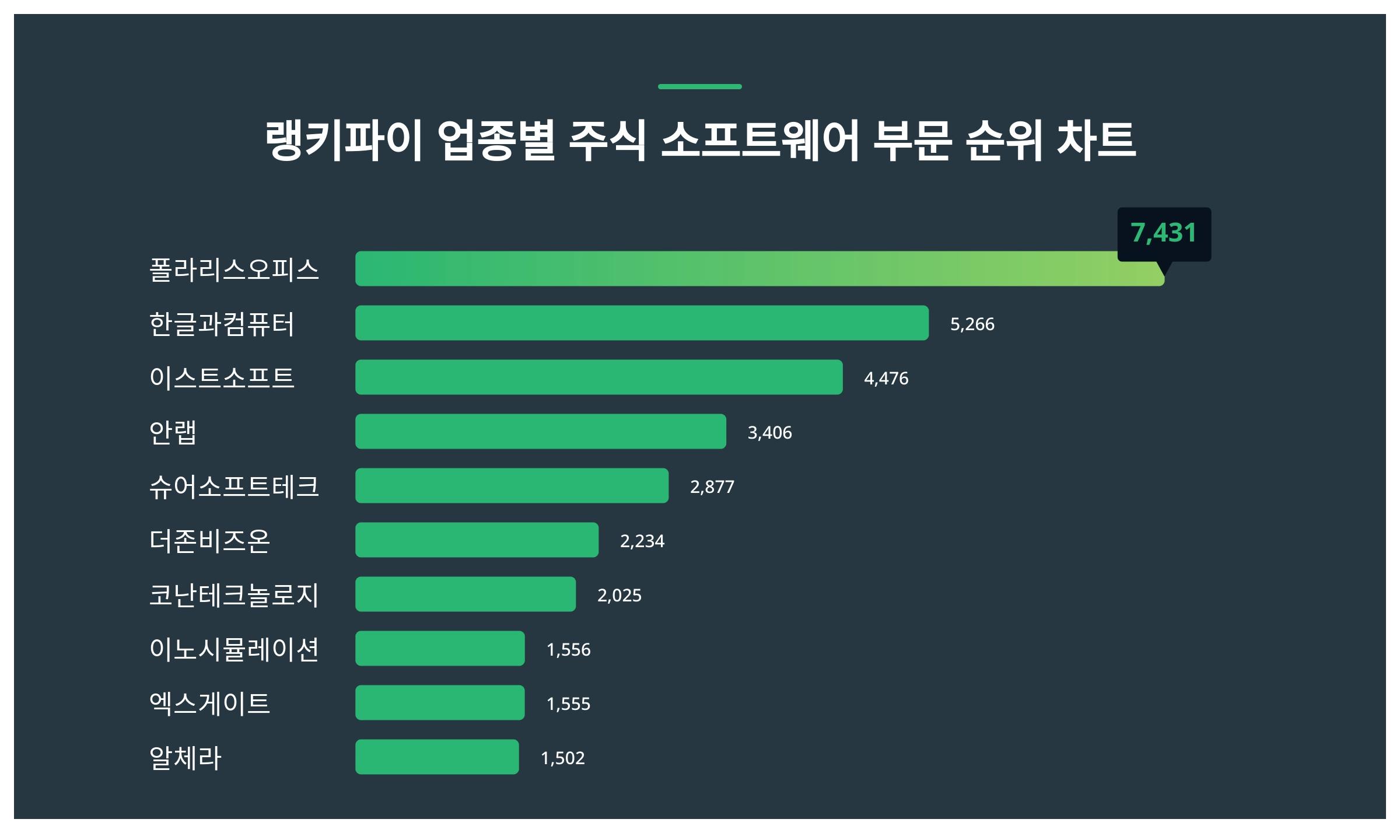 1위 폴라리스오피스 주가·2위 한글과컴퓨터 주가·3위 이스트소프트 주가 1월 2주차 업종별 주식 소프트웨어 부문 트렌드지수 순위 발표  < 데이터 < 데이터 < 기사본문 - 스타데일리뉴스