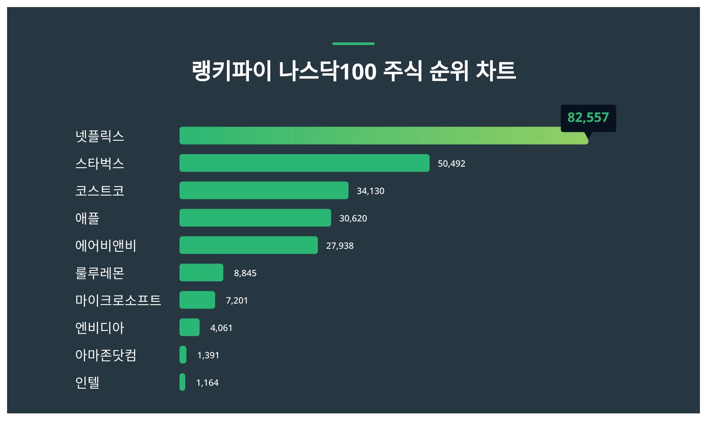 1위 넷플릭스 주가·2위 스타벅스 주가·3위 코스트코 주가 1월 2주차 나스닥100 주식 트렌드지수 순위 발표 < 데이터 < 데이터 <  기사본문 - 스타데일리뉴스