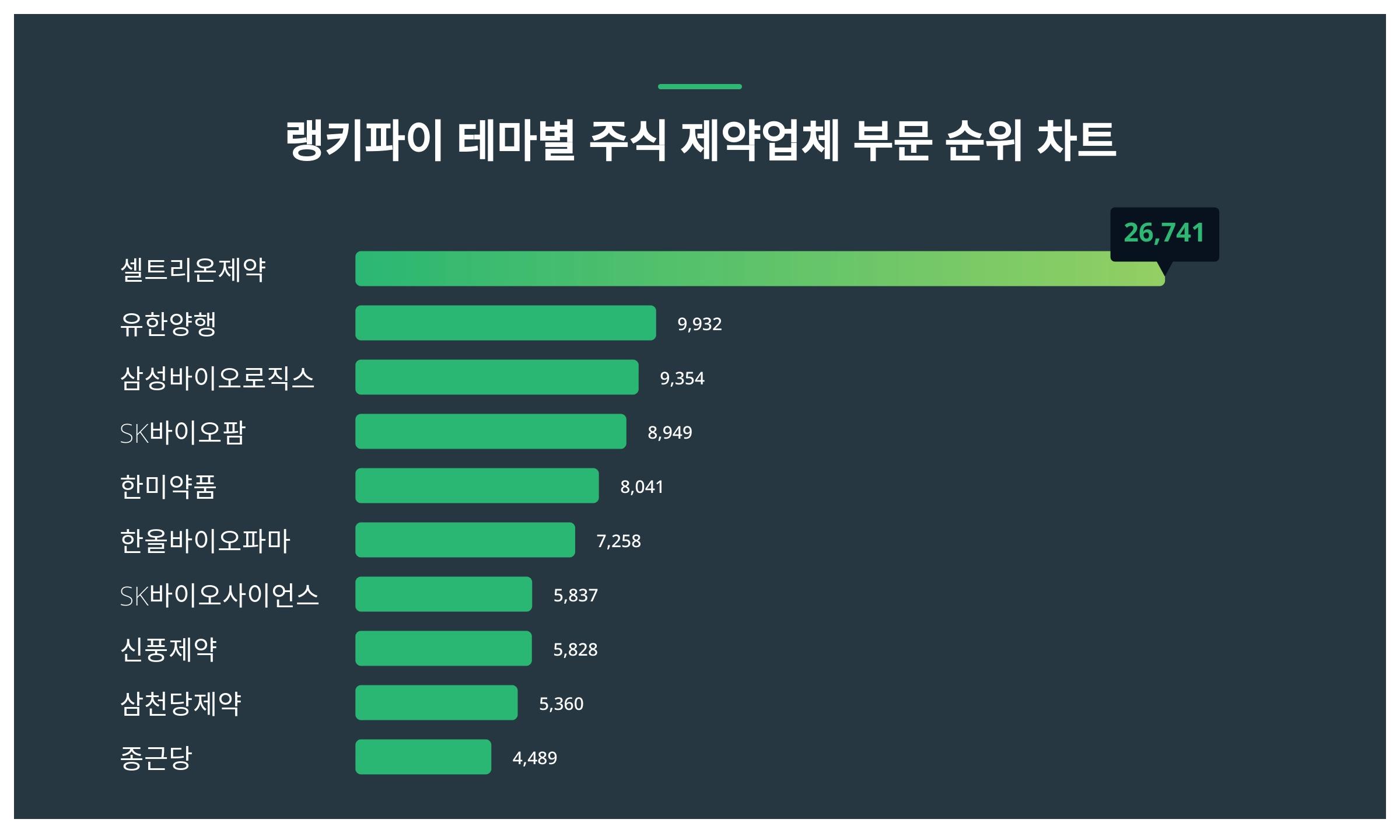 1위 셀트리온제약 주가·2위 유한양행 주가·3위 삼성바이오로직스 주가 1월 2주차 테마별 주식 제약업체 부문 트렌드지수 순위 발표 <  데이터 < 데이터 < 기사본문 - 스타데일리뉴스