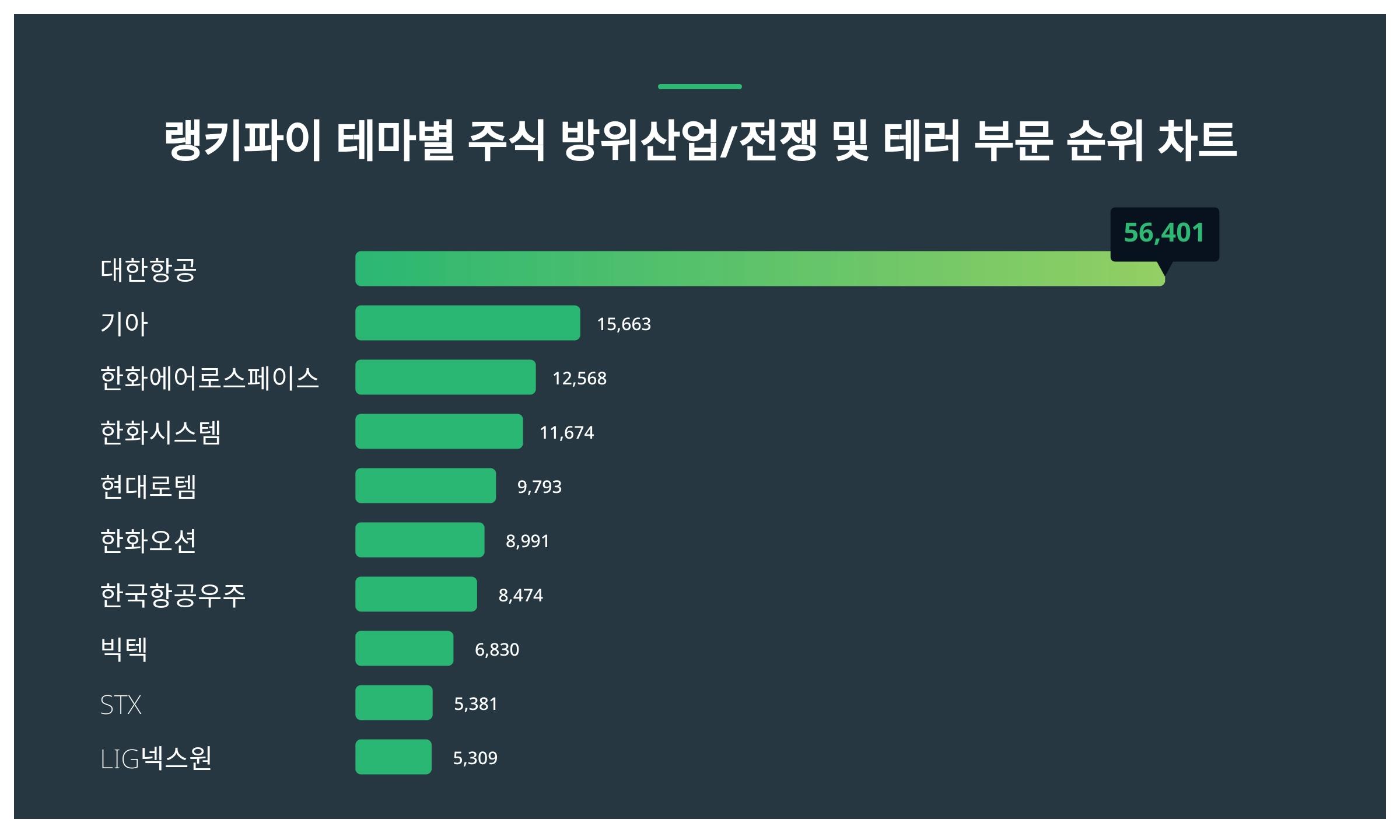 1위 대한항공 주가·2위 기아 주가·3위 한화에어로스페이스 주가 1월 2주차 테마별 주식 방위산업과 전쟁 및 테러 부문 트렌드지수 순위  발표 < 데이터 < 데이터 < 기사본문 - 스타데일리뉴스