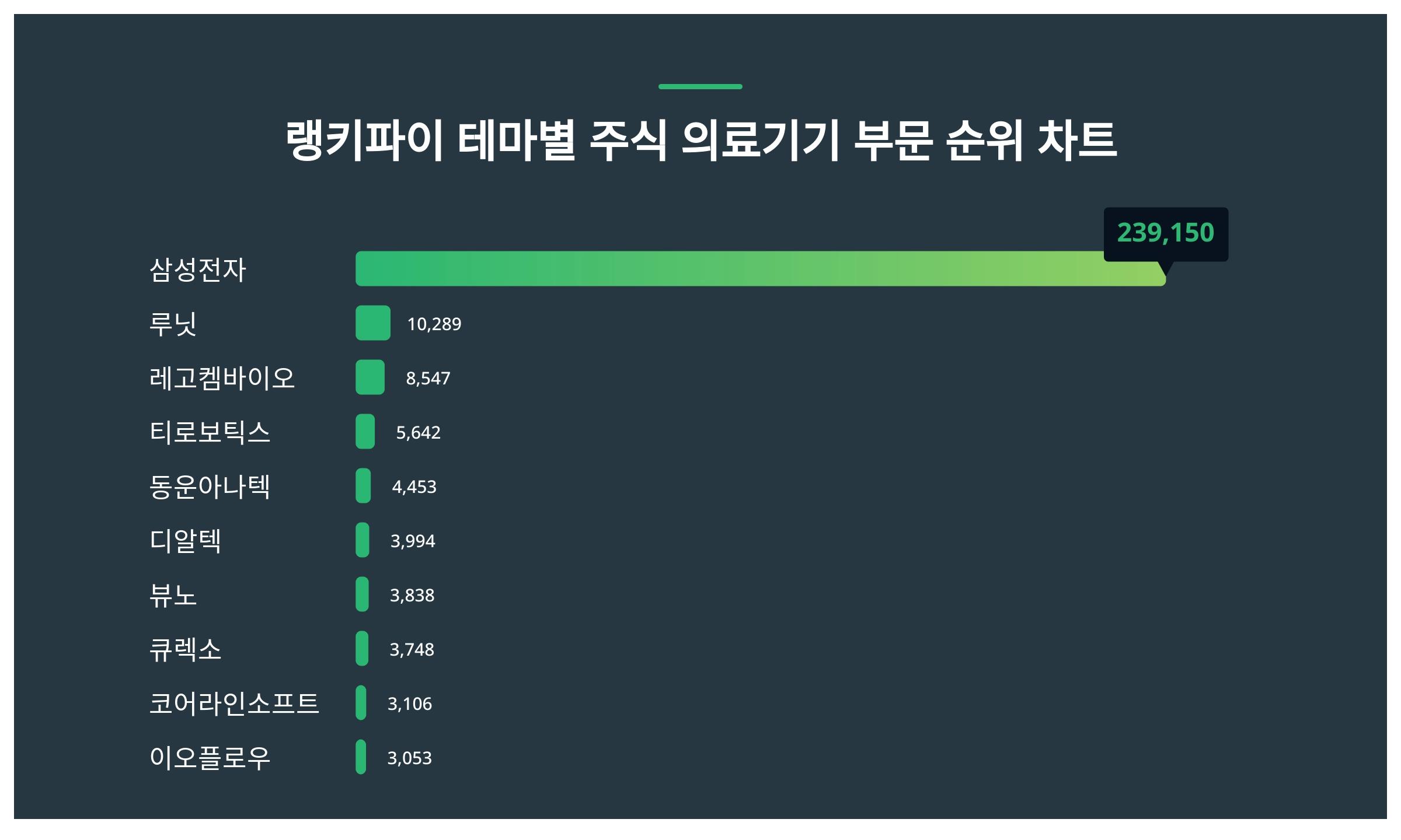 1위 삼성전자 주가·2위 루닛 주가·3위 레고켐바이오 주가 1월 2주차 테마별 주식 의료기기 부문 트렌드지수 순위 발표 < 데이터 <  데이터 < 기사본문 - 스타데일리뉴스