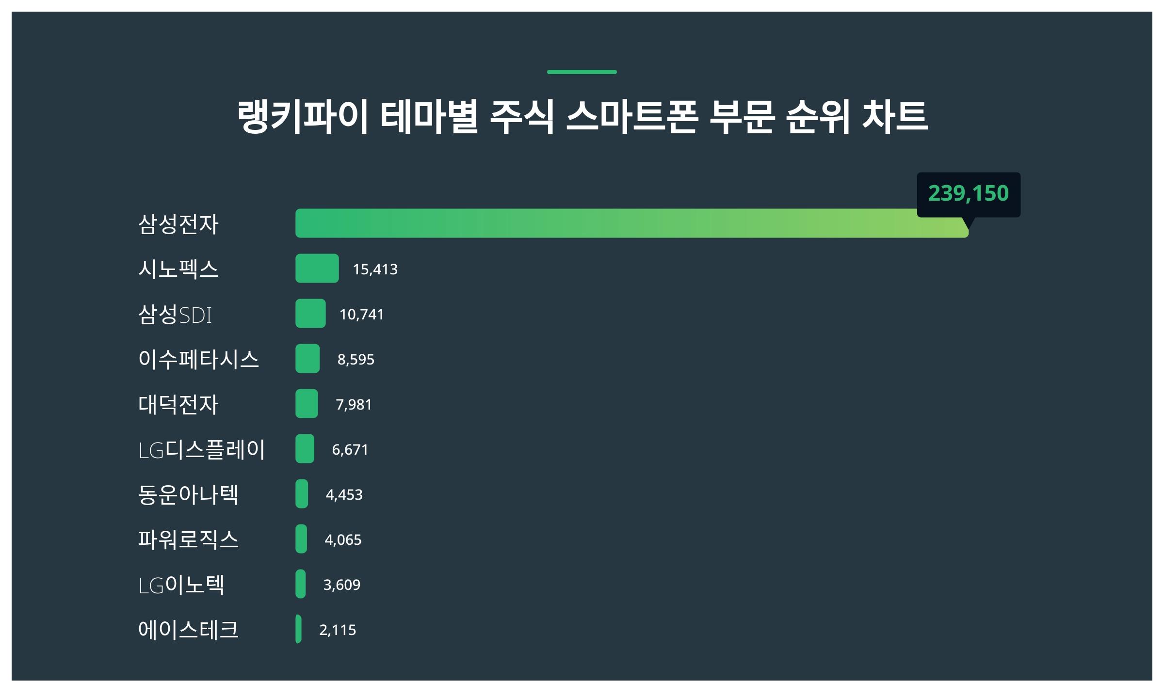 1위 삼성전자 주가·2위 시노펙스 주가·3위 삼성SDI 주가 1월 2주차 테마별 주식 스마트폰 부문 트렌드지수 순위 발표 < 데이터 <  데이터 < 기사본문 - 스타데일리뉴스