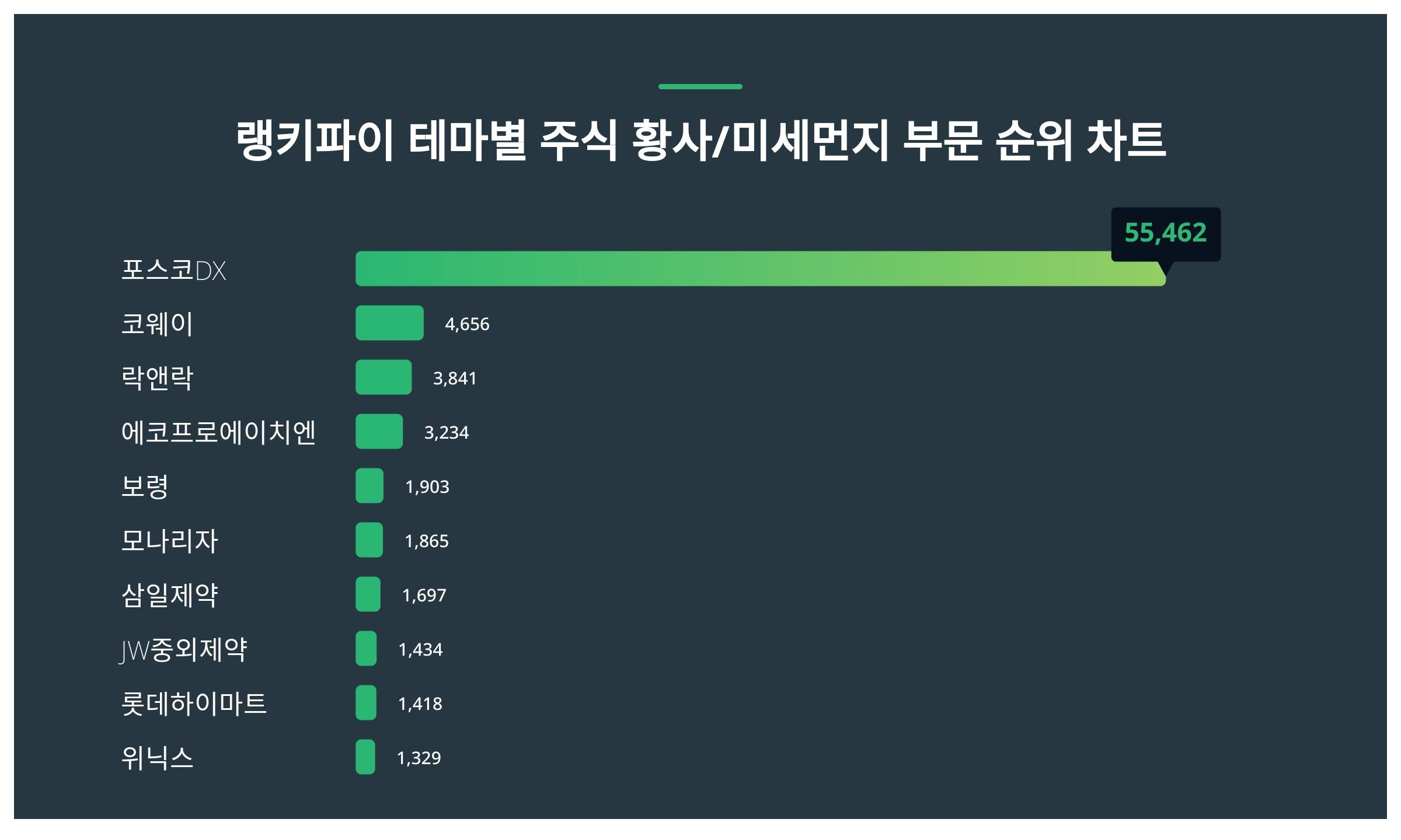 1위 포스코DX 주가·2위 코웨이 주가·3위 락앤락 주가 1월 2주차 테마별 주식 황사 및 미세먼지 부문 트렌드지수 순위 발표 <  데이터 < 데이터 < 기사본문 - 스타데일리뉴스