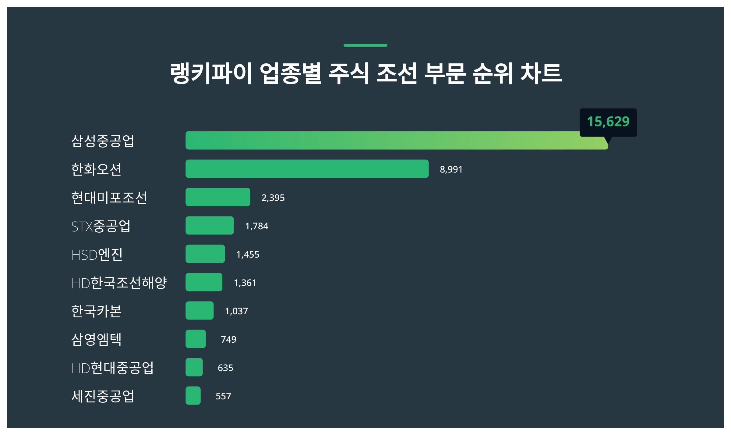 1위 삼성중공업 주가·2위 한화오션 주가·3위 현대미포조선 주가 1월 2주차 업종별 주식 조선 부문 트렌드지수 순위 발표 < 데이터 <  데이터 < 기사본문 - 스타데일리뉴스
