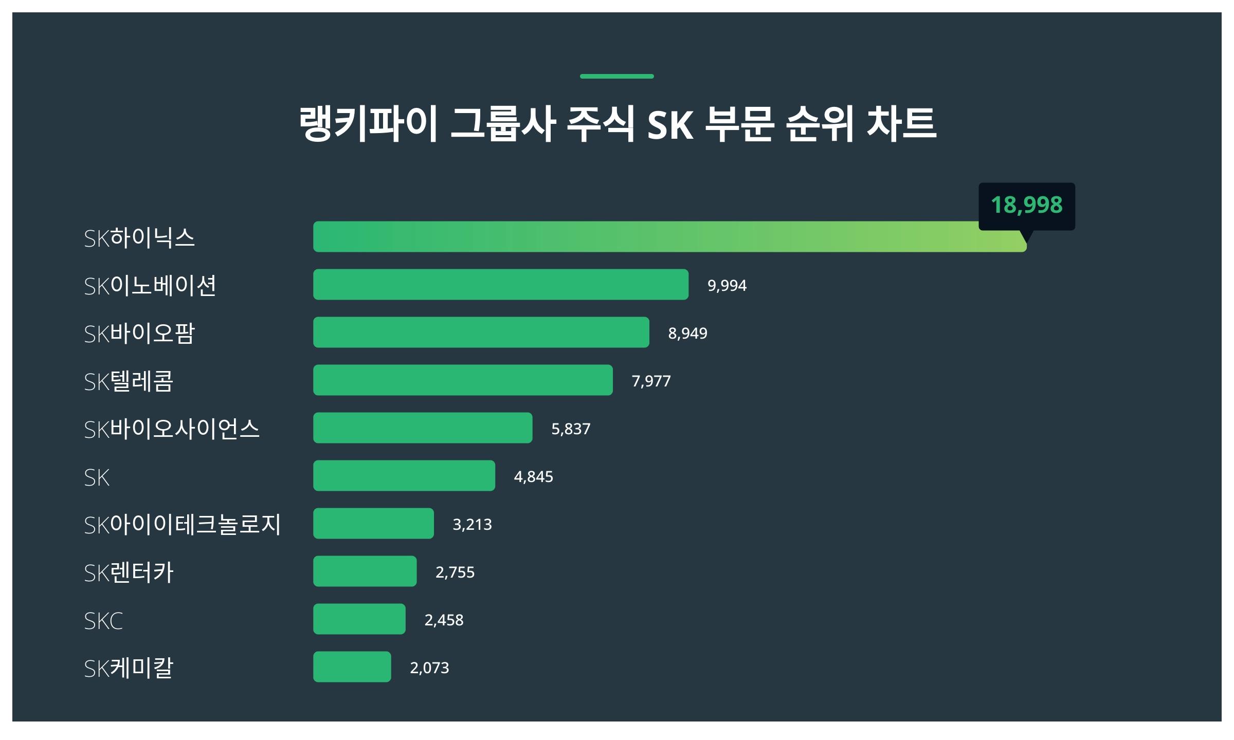 1위 SK하이닉스 주가·2위 SK이노베이션 주가·3위 SK바이오팜 주가 1월 2주차 그룹사 주식 SK 부문 트렌드지수 순위 발표 <  데이터 < 데이터 < 기사본문 - 스타데일리뉴스
