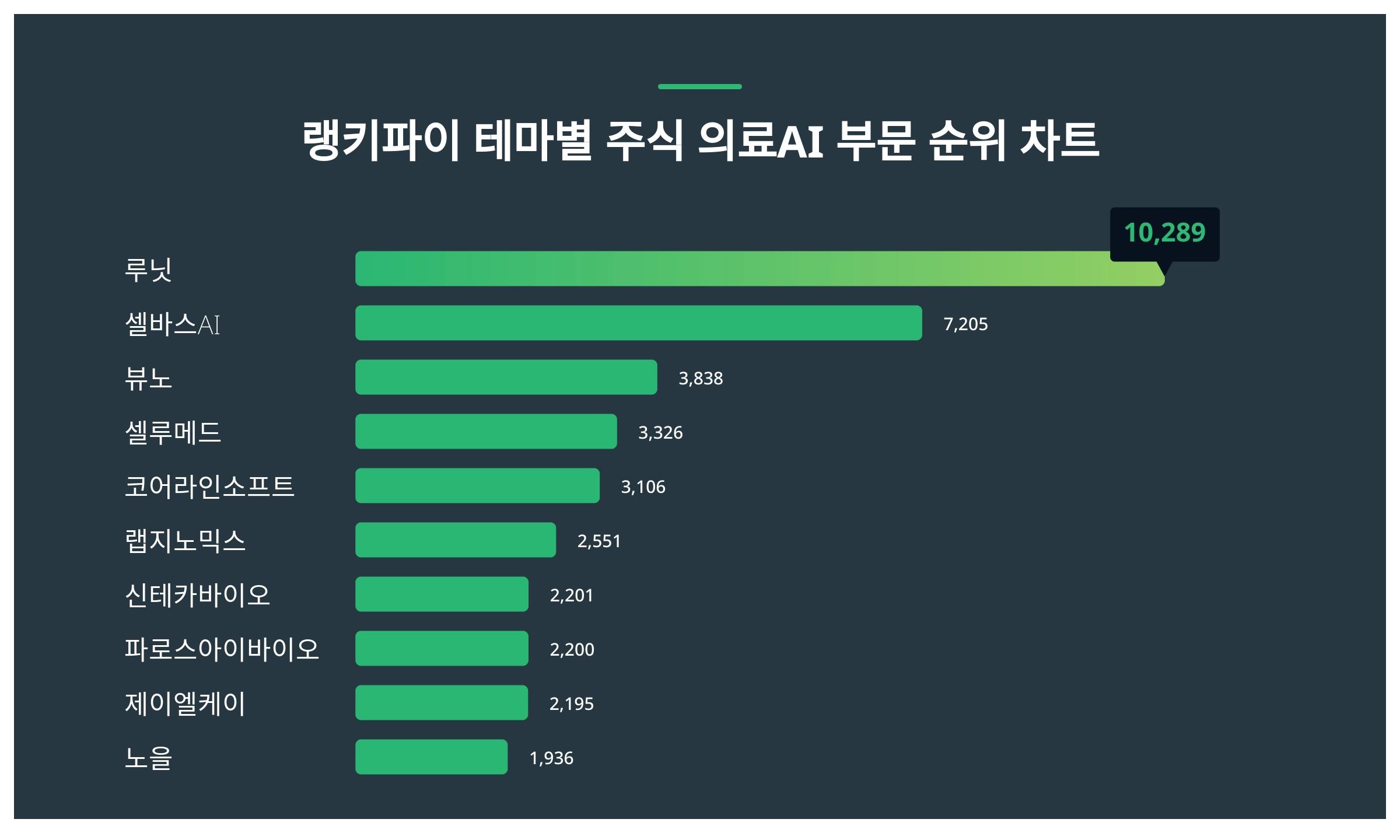 1위 루닛 주가·2위 셀바스AI 주가·3위 뷰노 주가 1월 2주차 테마별 주식 의료AI 부문 트렌드지수 순위 발표 < 데이터 < 데이터  < 기사본문 - 스타데일리뉴스