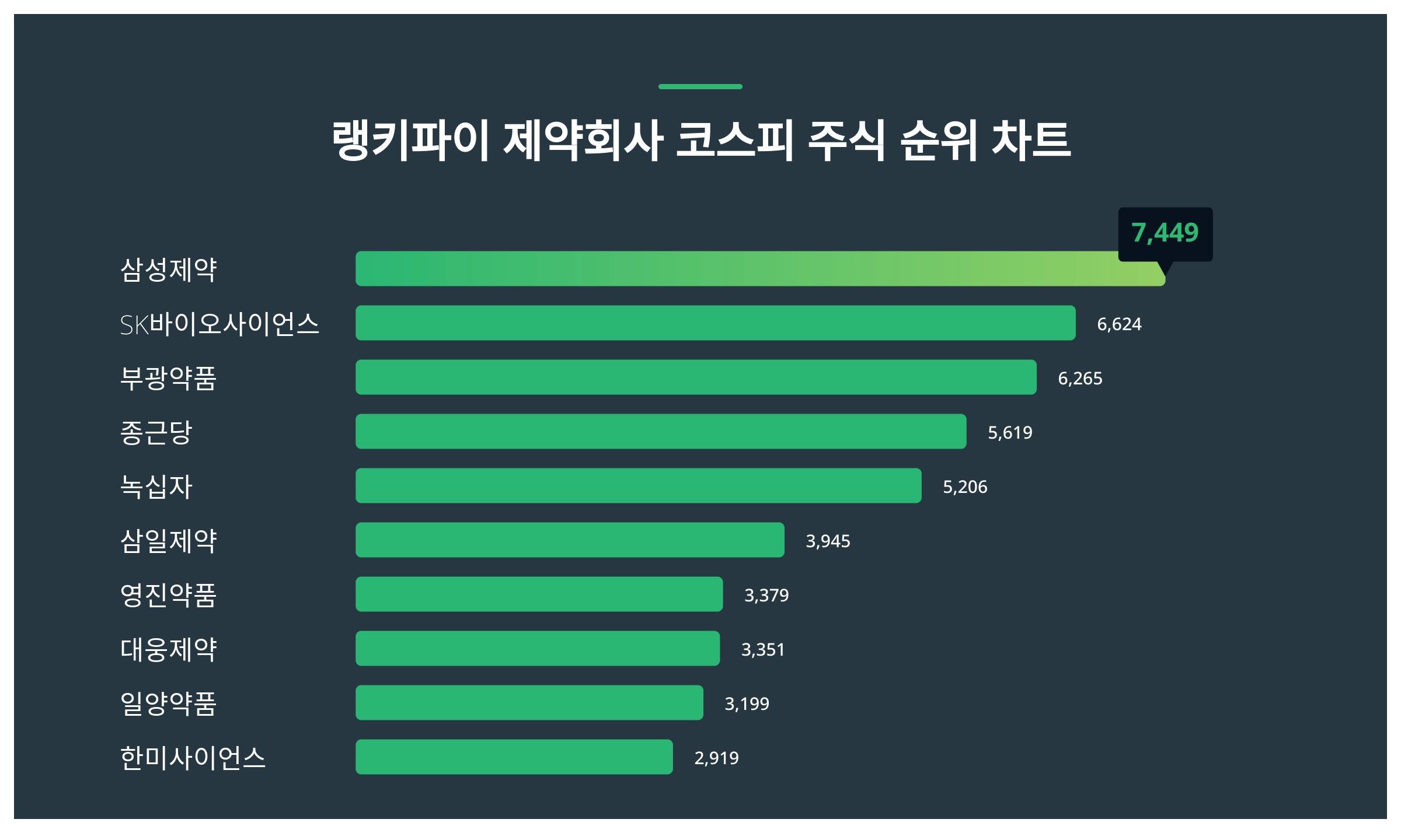 1위 삼성제약 주가, 2위 SK바이오사이언스 주가, 3위 부광약품 주가... 1월 12일 제약회사 코스피 주식 트렌드지수 순위 발표 <  데이터 < 데이터 < 기사본문 - 스타데일리뉴스