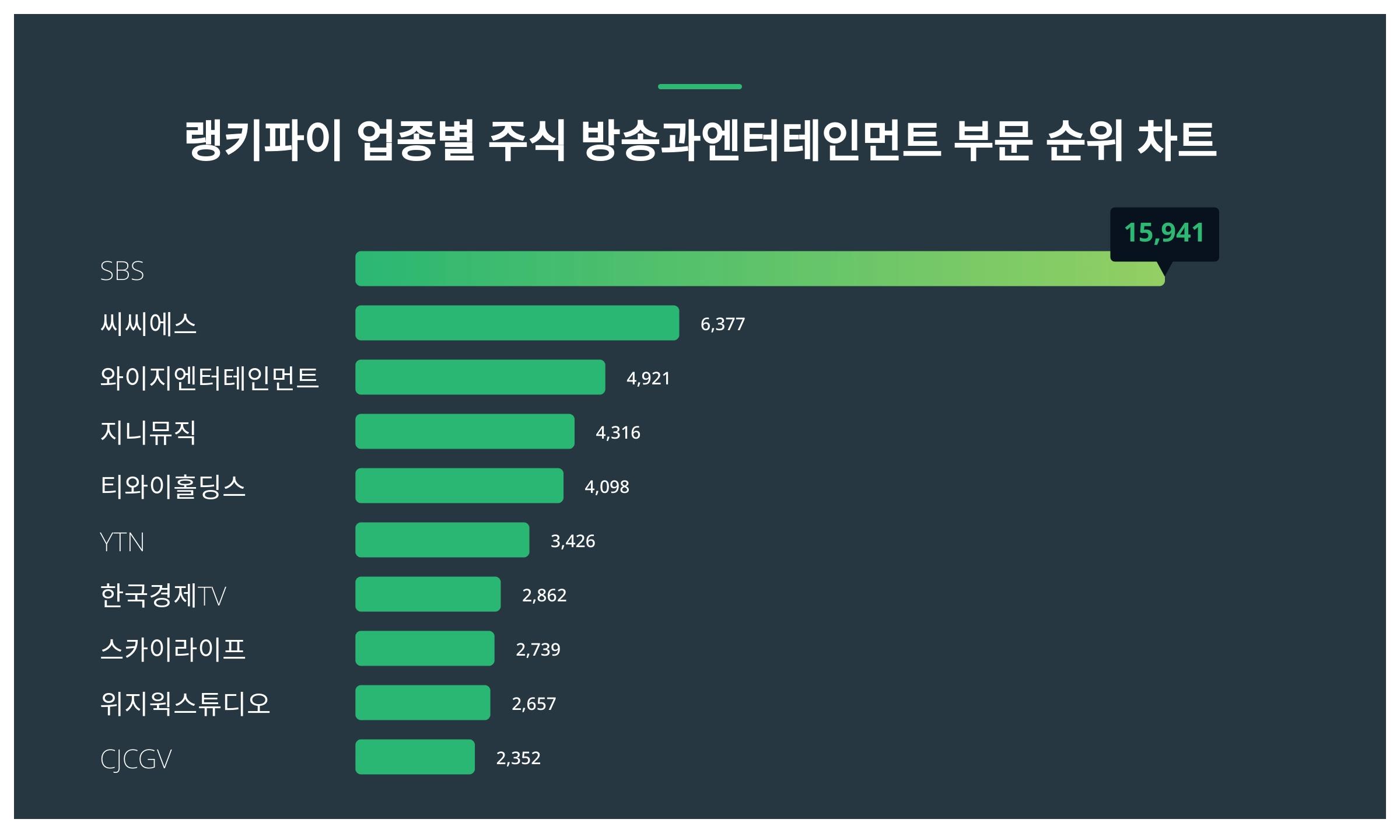 1위 SBS 주가·2위 씨씨에스 주가·3위 와이지엔터테인먼트 주가 1월 2주차 업종별 주식 방송과엔터테인먼트 부문 트렌드지수 순위 발표  < 데이터 < 데이터 < 기사본문 - 스타데일리뉴스