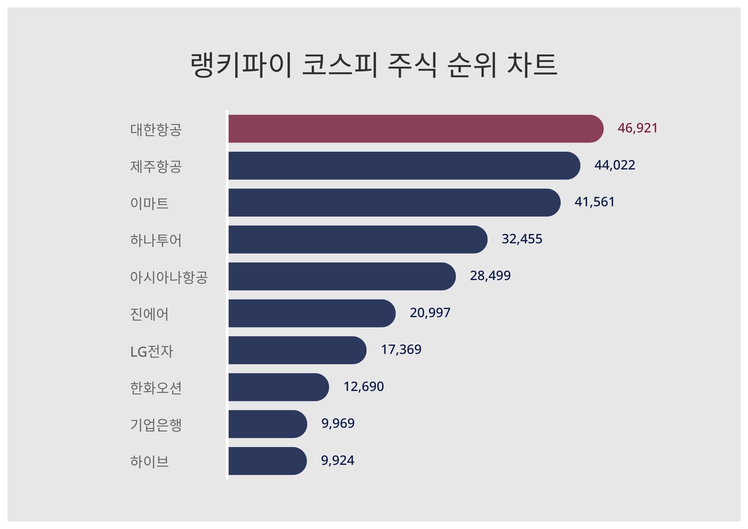1위 대한항공 주가, 2위 제주항공 주가, 3위 이마트 주가, 코스피 주식 1월 15일 트렌드지수 TOP10 < 데이터 < 데이터 <  기사본문 - 스타데일리뉴스