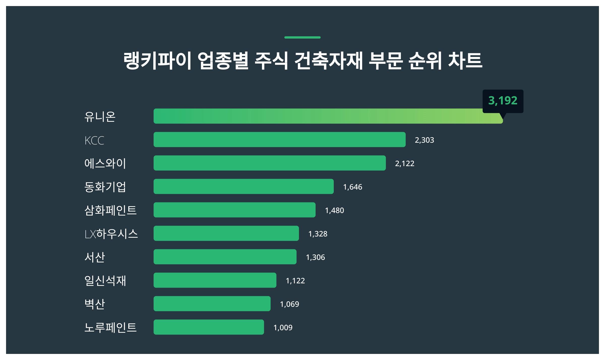 1위 유니온 주가·2위 KCC 주가·3위 에스와이 주가 1월 3주차 업종별 주식 건축자재 부문 트렌드지수 순위 발표 < 데이터 <  데이터 < 기사본문 - 스타데일리뉴스