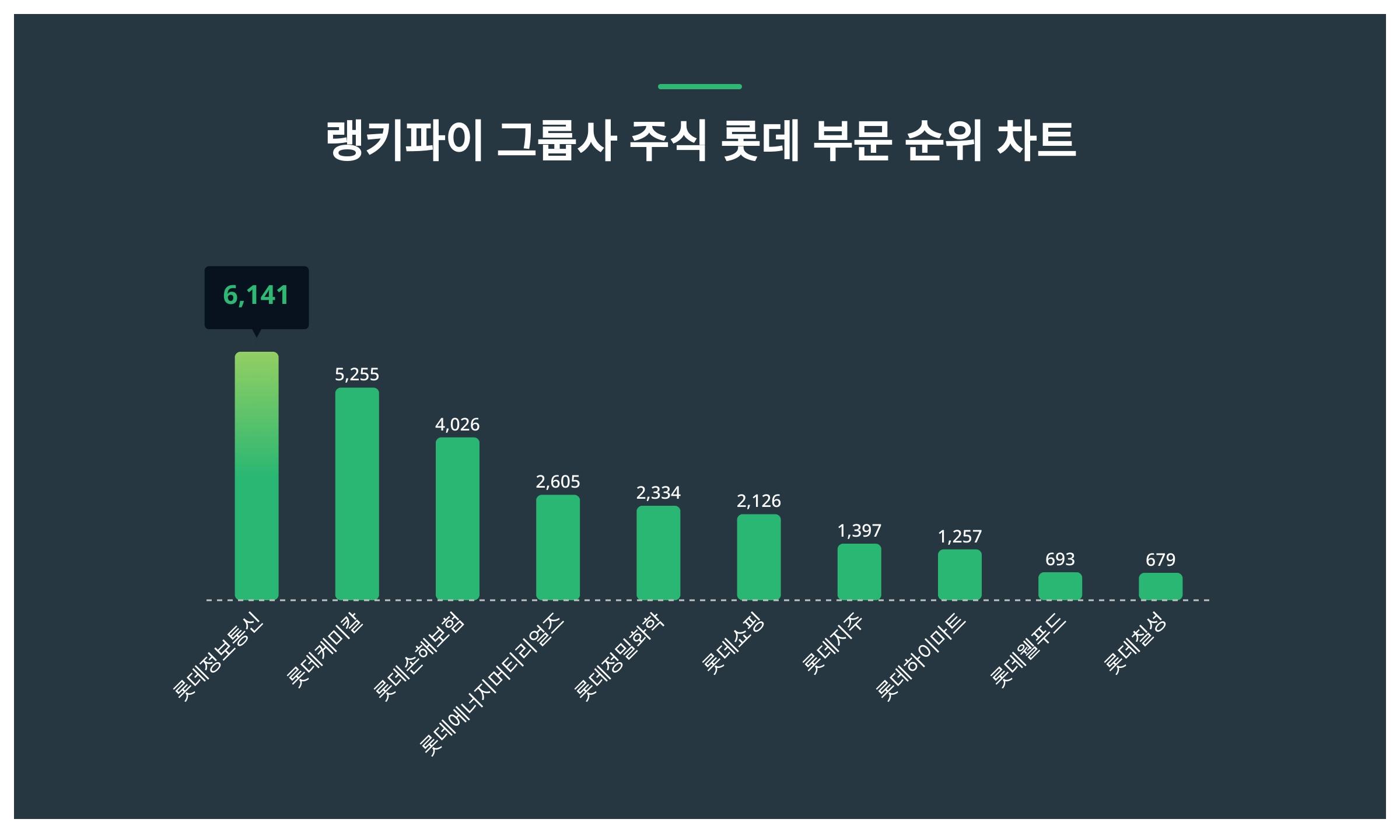1위 롯데정보통신 주가·2위 롯데케미칼 주가·3위 롯데손해보험 주가, 그룹사 주식 롯데 부문 트렌드지수 1월 3주차 순위 < 데이터 <  데이터 < 기사본문 - 스타데일리뉴스
