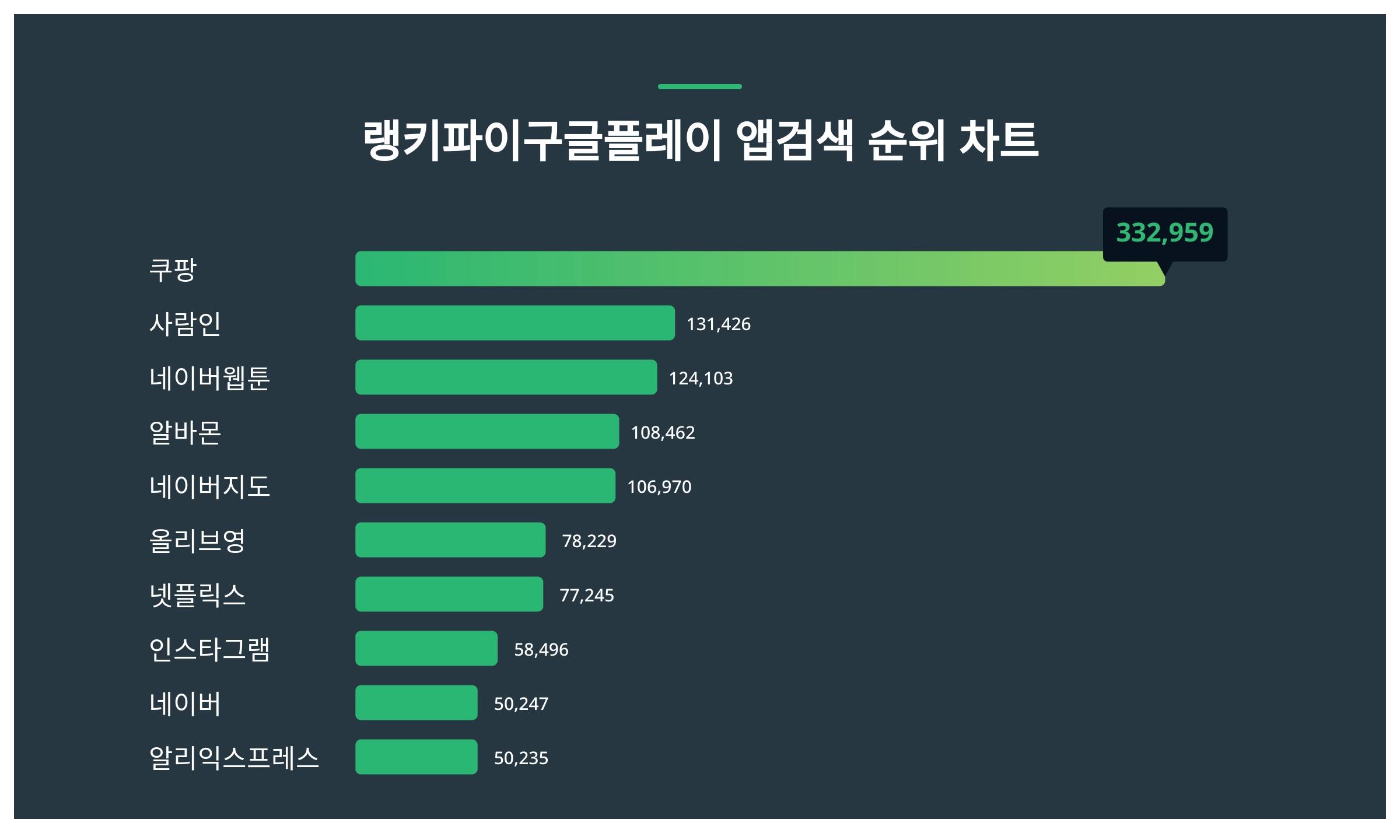 1위 쿠팡·2위 사람인·3위 네이버웹툰, 2024년 1월 3주차 구글플레이 앱검색 트렌드지수 순위 결과 < 데이터 < 데이터 <  기사본문 - 스타데일리뉴스