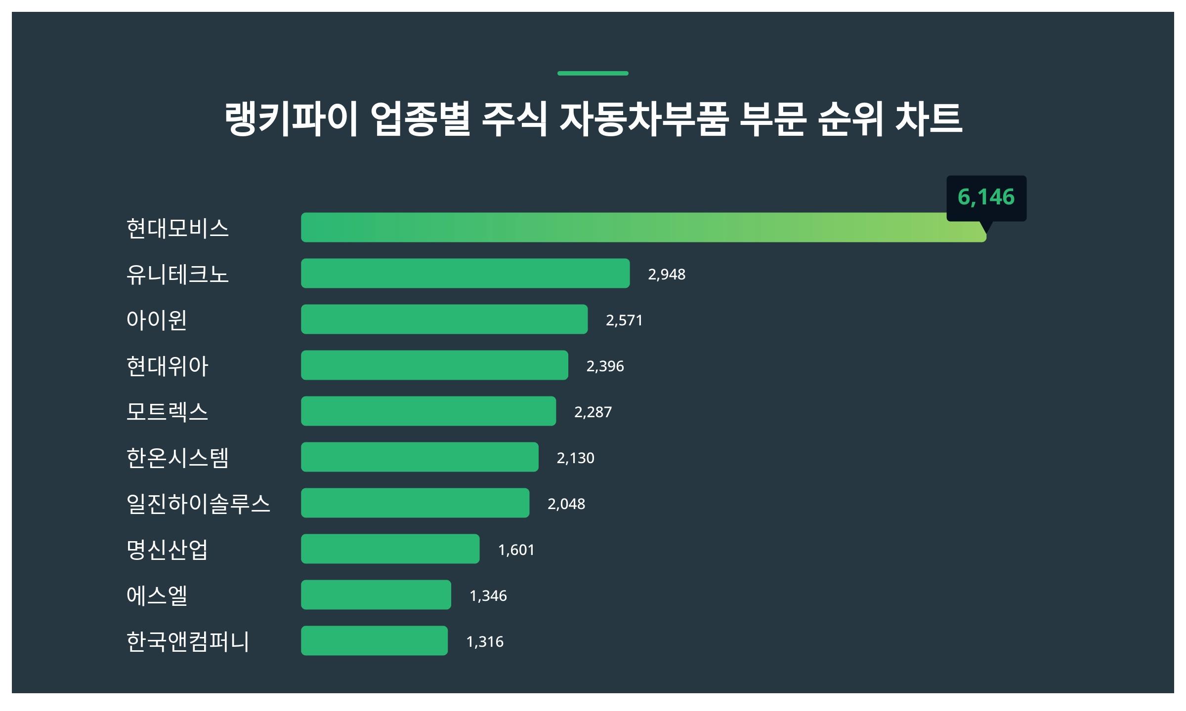 1위 현대모비스 주가·2위 유니테크노 주가·3위 아이윈 주가 1월 3주차 업종별 주식 자동차부품 부문 트렌드지수 순위 발표 < 데이터  < 데이터 < 기사본문 - 스타데일리뉴스