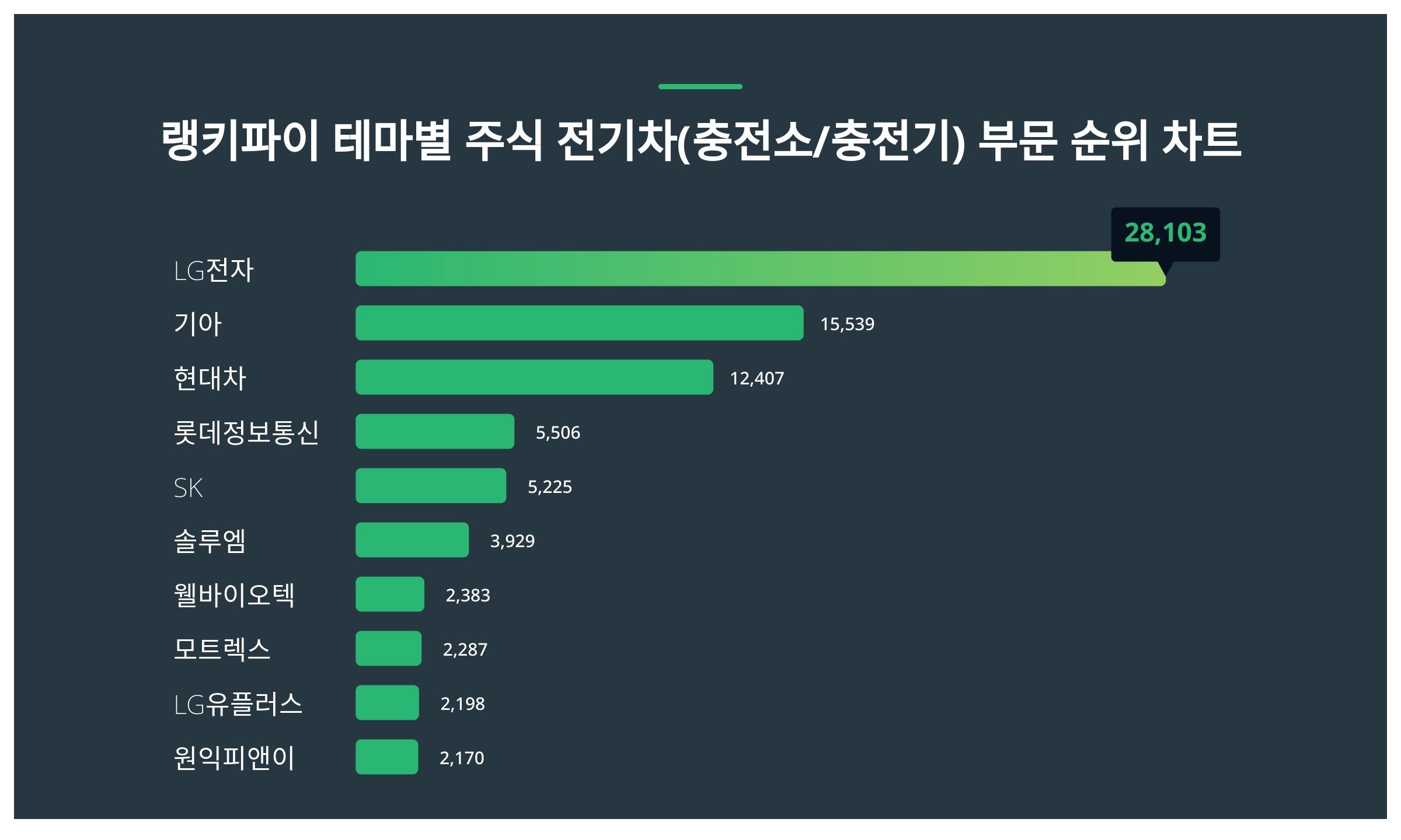 1위 LG전자 주가·2위 기아 주가·3위 현대차 주가 1월 3주차 테마별 주식 전기차(충전소/충전기) 부문 트렌드지수 순위 발표 <  데이터 < 데이터 < 기사본문 - 스타데일리뉴스