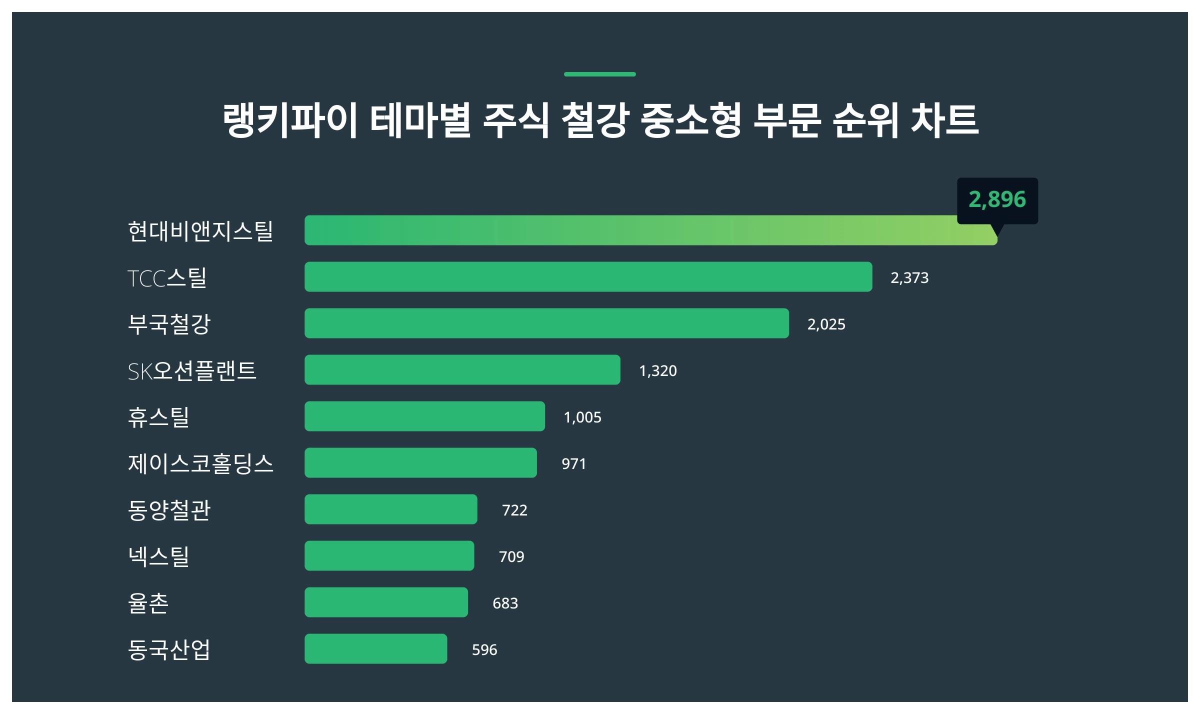 1위 현대비앤지스틸 주가·2위 TCC스틸 주가·3위 부국철강 주가 1월 3주차 테마별 주식 철강 중소형 부문 트렌드지수 순위 발표 <  데이터 < 데이터 < 기사본문 - 스타데일리뉴스