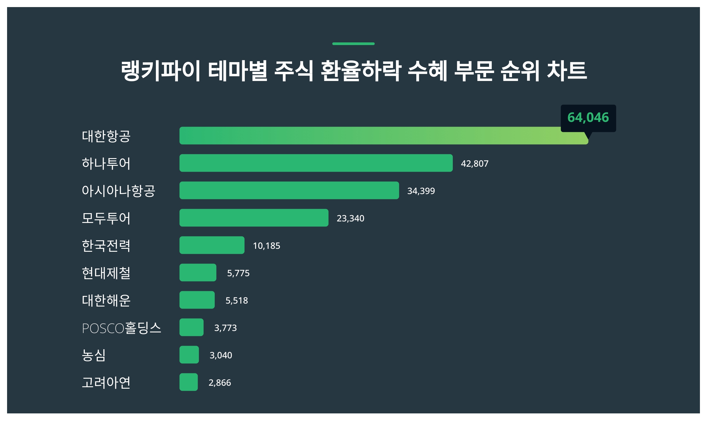 1위 대한항공 주가·2위 하나투어 주가·3위 아시아나항공 주가 1월 3주차 테마별 주식 환율하락 수혜 부문 랭키파이 트렌드지수 순위  발표 < 데이터 < 데이터 < 기사본문 - 스타데일리뉴스