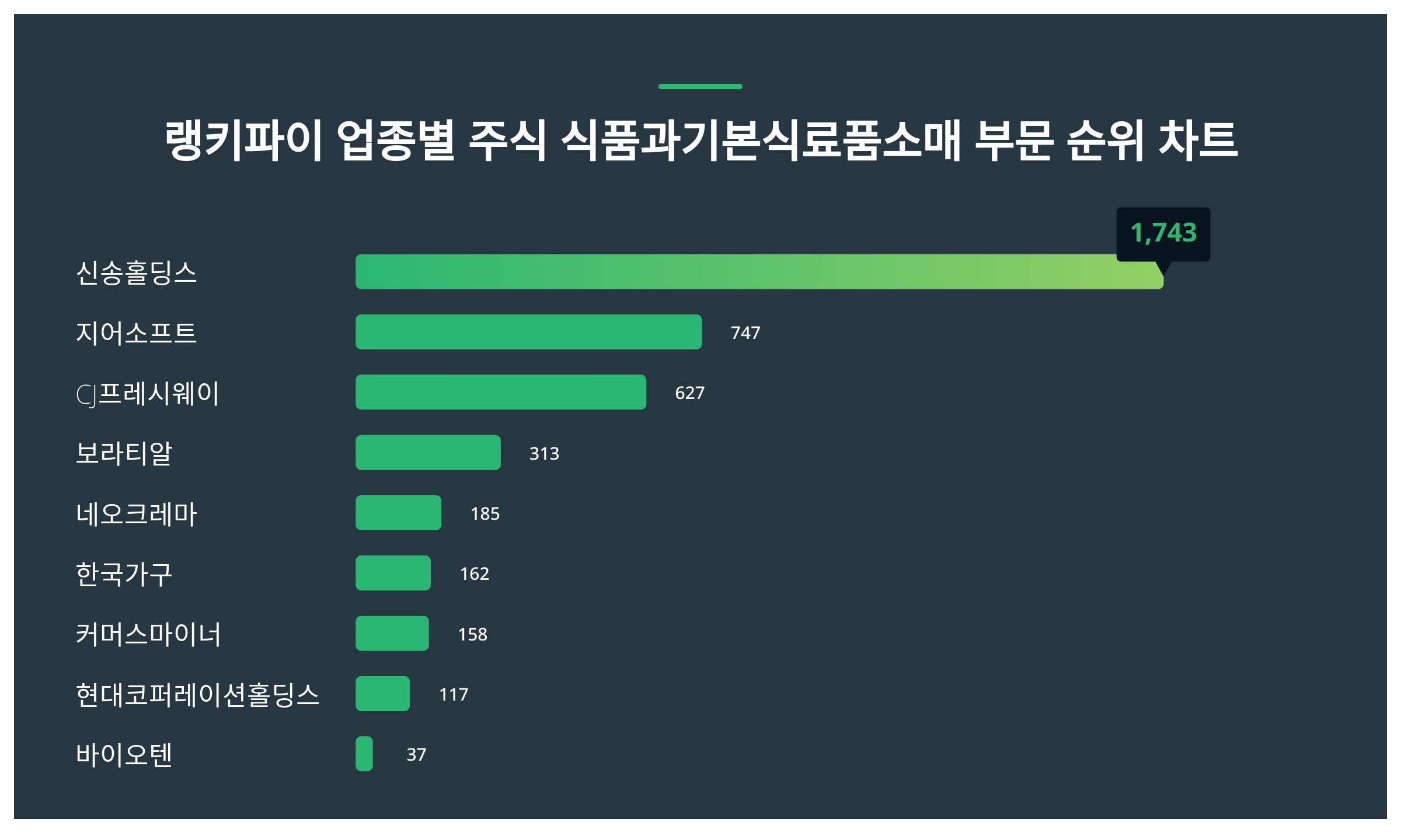 1위 신송홀딩스 주가·2위 지어소프트 주가·3위 CJ프레시웨이 주가 1월 3주차 업종별 주식 식품과 기본 식료품 소매 부문 랭키파이  트렌드지수 순위 발표 < 데이터 < 데이터 < 기사본문 - 스타데일리뉴스