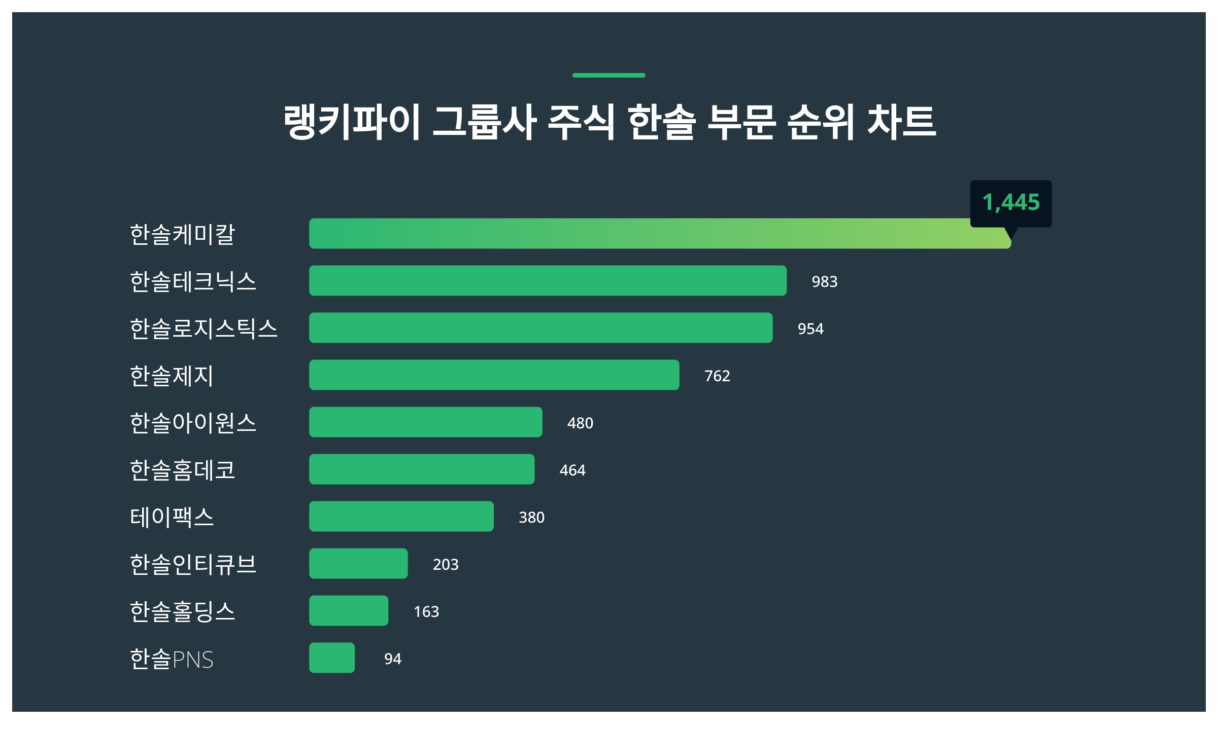 1위 한솔케미칼 주가·2위 한솔테크닉스 주가·3위 한솔로지스틱스 주가 1월 3주차 그룹사 주식 한솔 부문 랭키파이 트렌드지수 순위 발표  < 데이터 < 데이터 < 기사본문 - 스타데일리뉴스