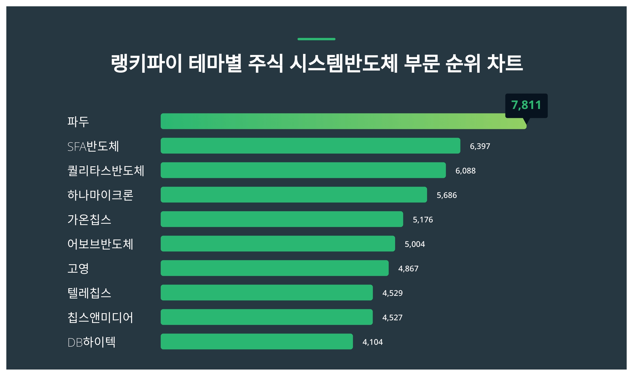 1위 파두 주가·2위 SFA반도체 주가·3위 퀄리타스반도체 주가 1월 3주차 테마별 주식 시스템반도체 부문 랭키파이 트렌드지수 순위  발표 < 데이터 < 데이터 < 기사본문 - 스타데일리뉴스