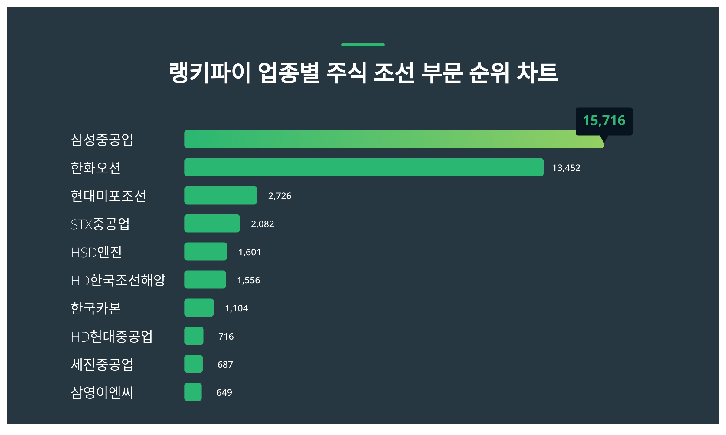 1위 삼성중공업 주가·2위 한화오션 주가·3위 현대미포조선 주가 1월 3주차 업종별 주식 조선 부문 랭키파이 트렌드지수 순위 발표 <  데이터 < 데이터 < 기사본문 - 스타데일리뉴스