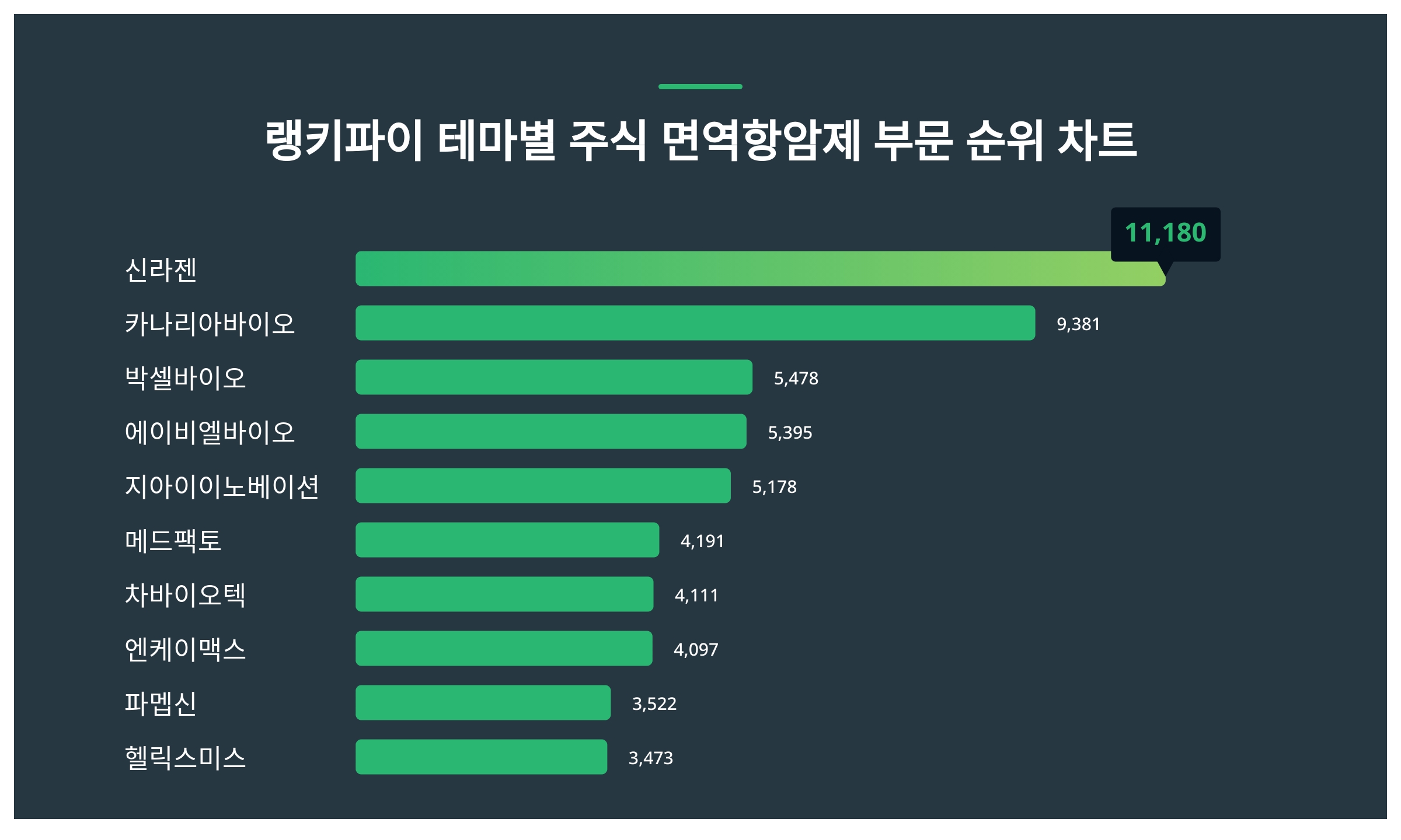 1위 신라젠 주가·2위 카나리아바이오 주가·3위 박셀바이오 주가 1월 3주차 테마별 주식 면역항암제 부문 트렌드지수 순위 발표 <  데이터 < 데이터 < 기사본문 - 스타데일리뉴스