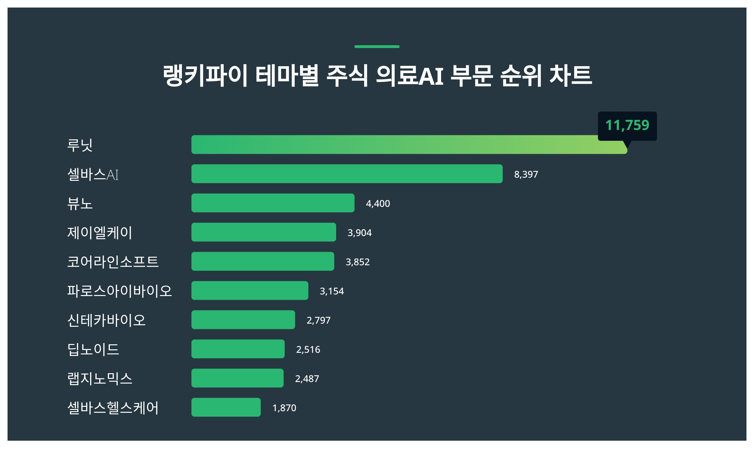 1위 루닛 주가·2위 셀바스AI 주가·3위 뷰노 주가 1월 3주차 테마별 주식 의료AI 부문 랭키파이 트렌드지수 순위 발표 < 데이터  < 데이터 < 기사본문 - 스타데일리뉴스