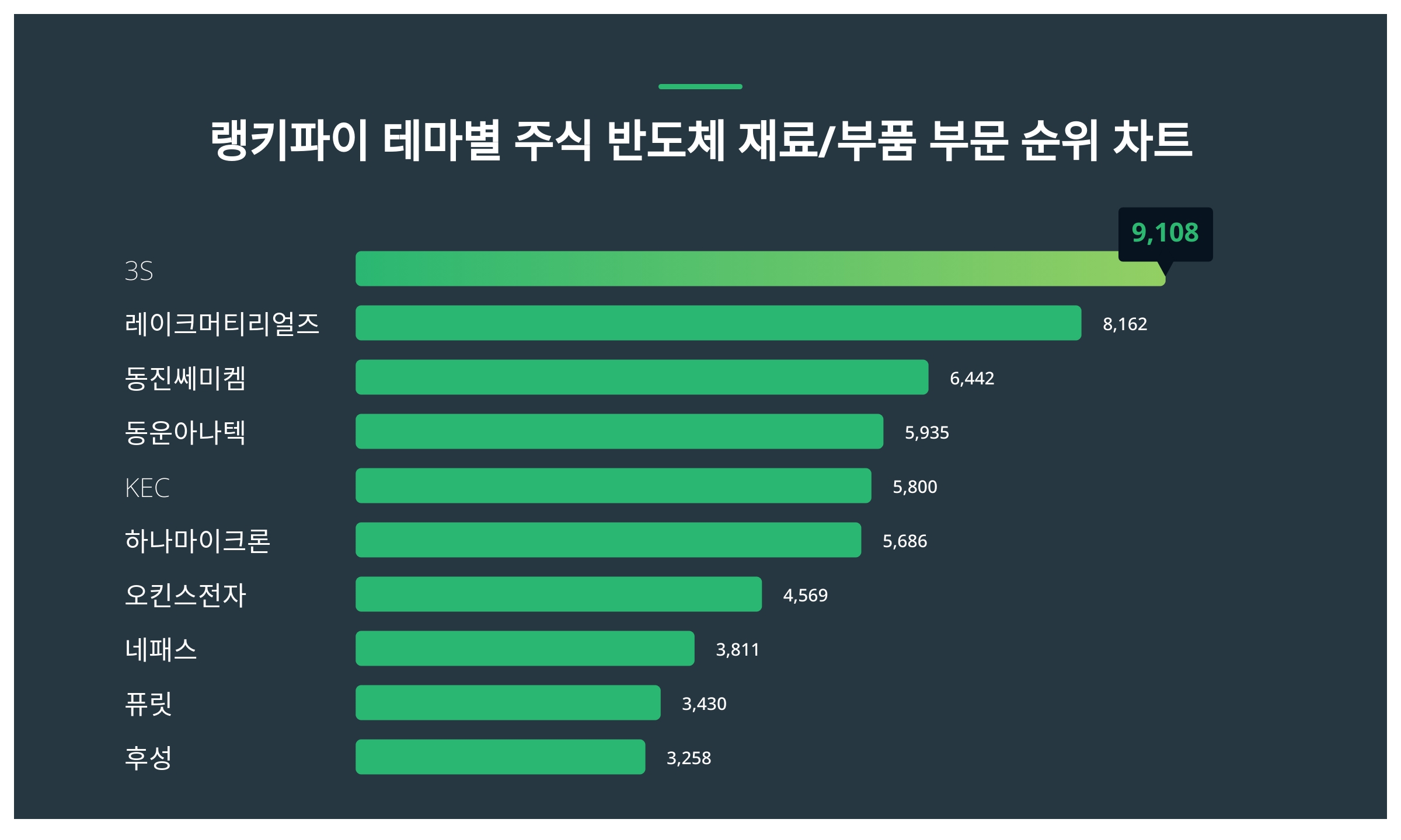 1위 3S 주가·2위 레이크머티리얼즈 주가·3위 동진쎄미켐 주가 1월 3주차 테마별 주식 반도체 재료/부품 부문 랭키파이 트렌드지수  순위 발표 < 데이터 < 데이터 < 기사본문 - 스타데일리뉴스