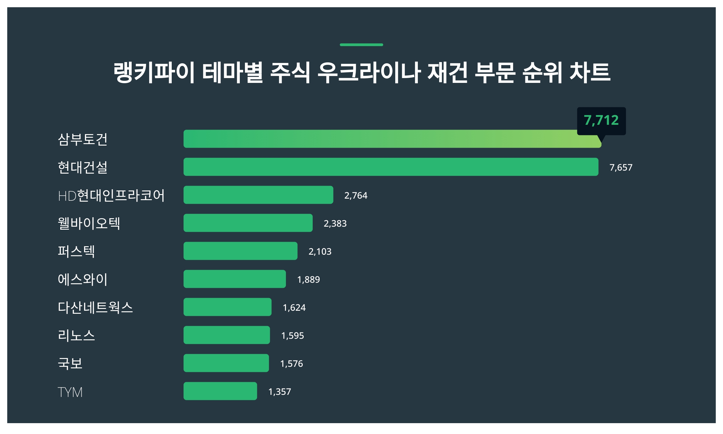 1위 삼부토건 주가·2위 현대건설 주가·3위 HD현대인프라코어 주가 1월 3주차 테마별 주식 우크라이나 재건 부문 랭키파이 트렌드지수  순위 발표 < 데이터 < 데이터 < 기사본문 - 스타데일리뉴스