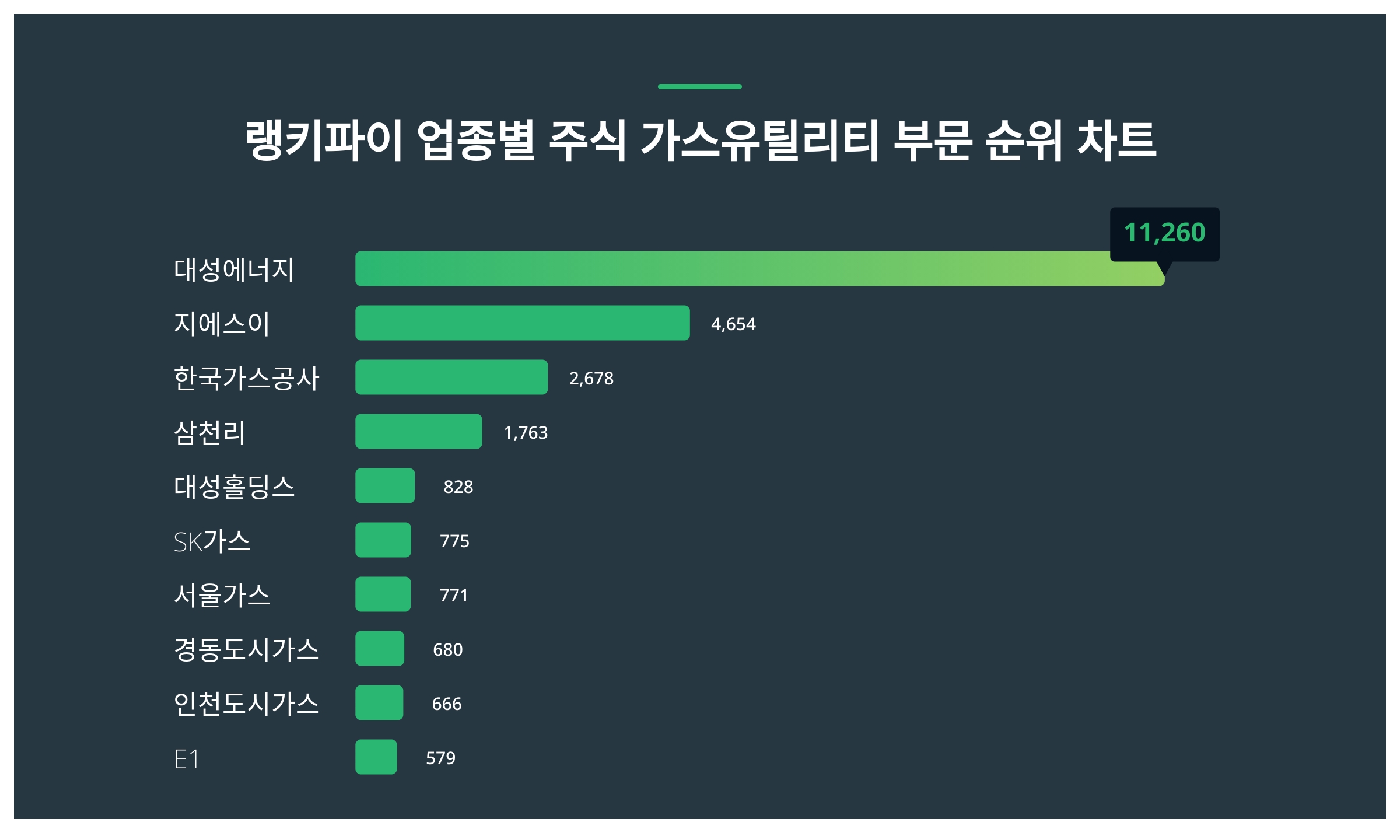 1위 대성에너지 주가·2위 지에스이 주가·3위 한국가스공사 주가 1월 4주차 업종별 주식 가스유틸리티 부문 랭키파이 트렌드지수 순위  발표 < 데이터 < 데이터 < 기사본문 - 스타데일리뉴스