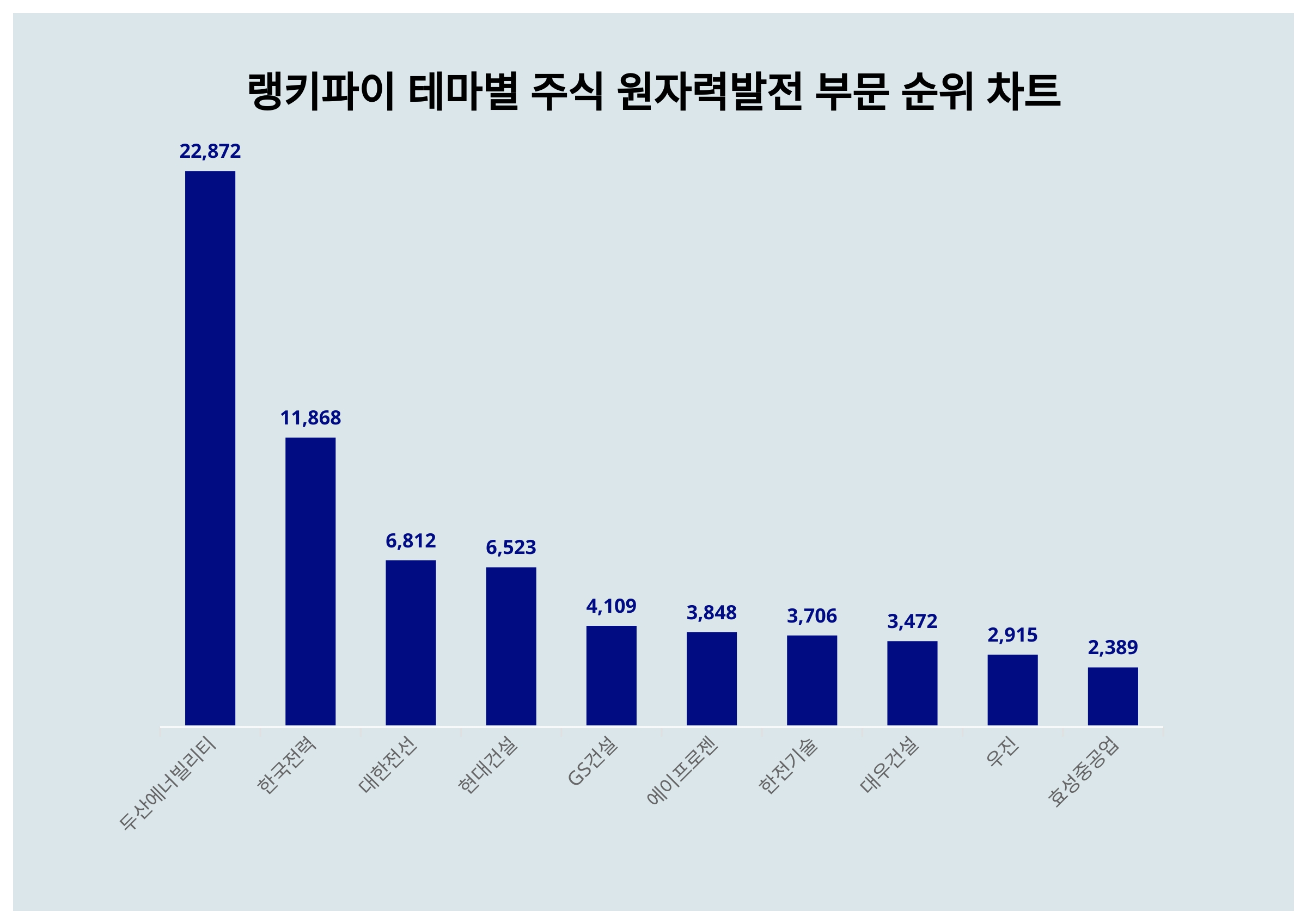 1위 두산에너빌리티 주가, 2위 한국전력 주가, 3위 대한전선 주가... 1월 4주차 테마별 주식 원자력발전 부문 트렌드지수 순위 발표  < 데이터 < 데이터 < 기사본문 - 스타데일리뉴스